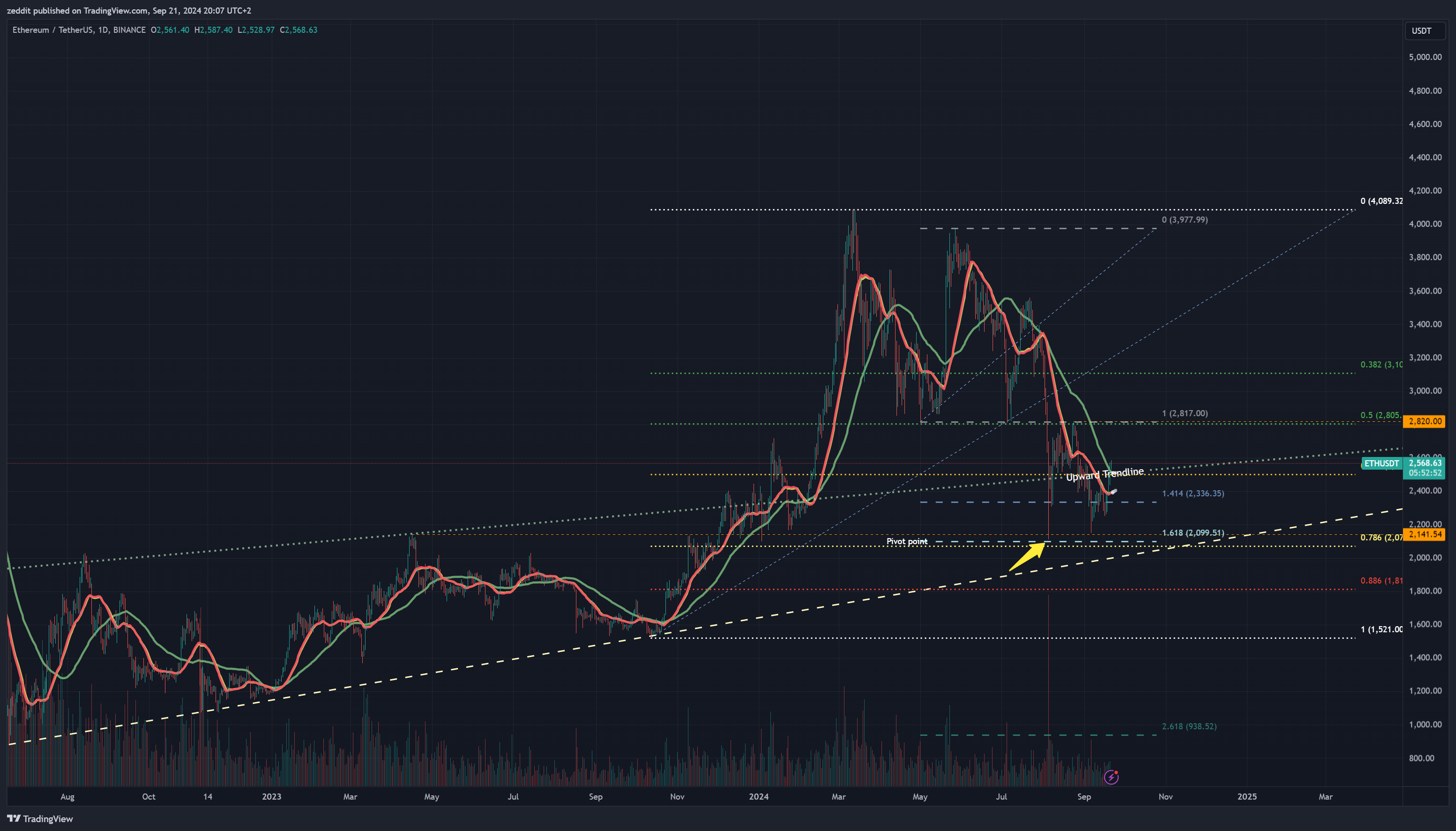 BINANCE:ETHUSDT Chart Image by zeddit