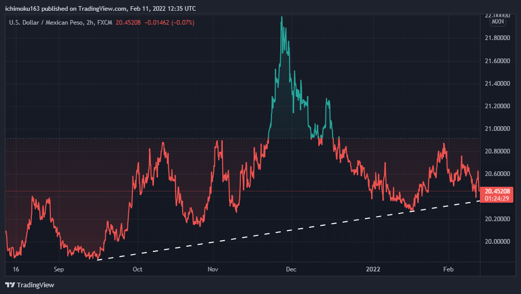 FX:USDMXN Chart Image by ichimoku163