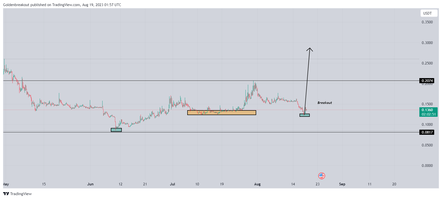 BINANCE:VGXUSDT Chart Image by Goldenbreakout