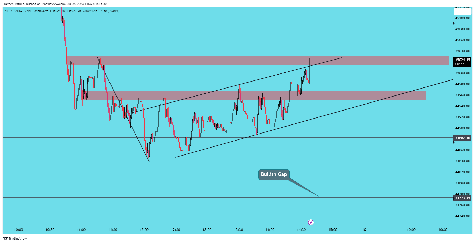 NSE:BANKNIFTY Chart Image by IIT-Trader