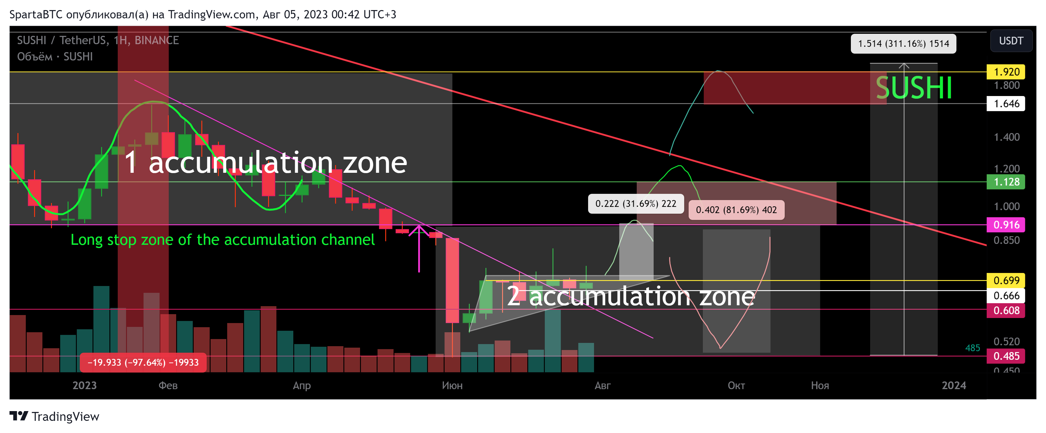 BINANCE:SUSHIUSDT Chart Image by SpartaBTC
