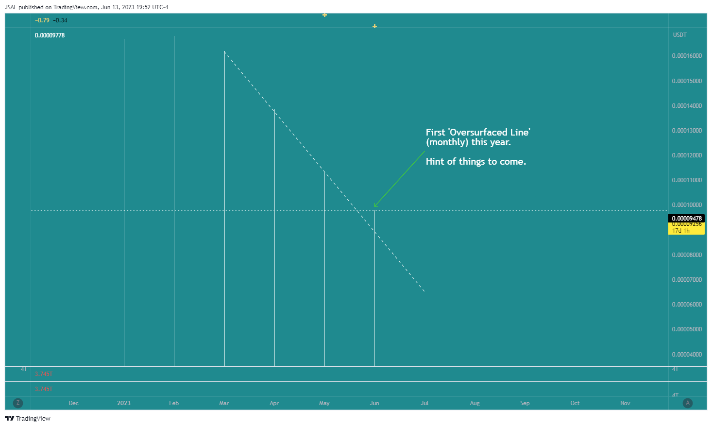 BINANCE:LUNCUSDT Chart Image by JSAL