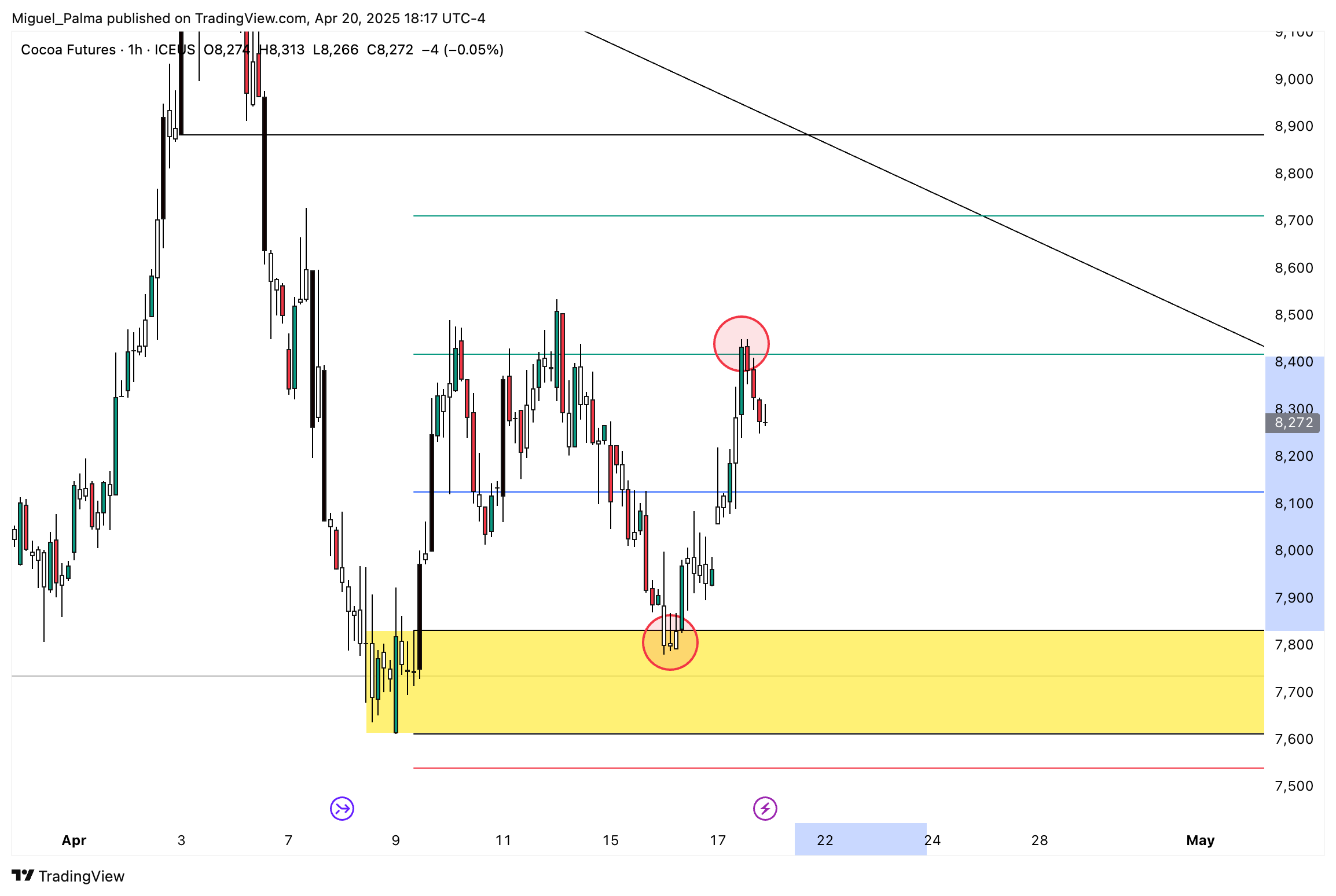 ICEUS_DLY:CC1! Chart Image by Miguel_Palma