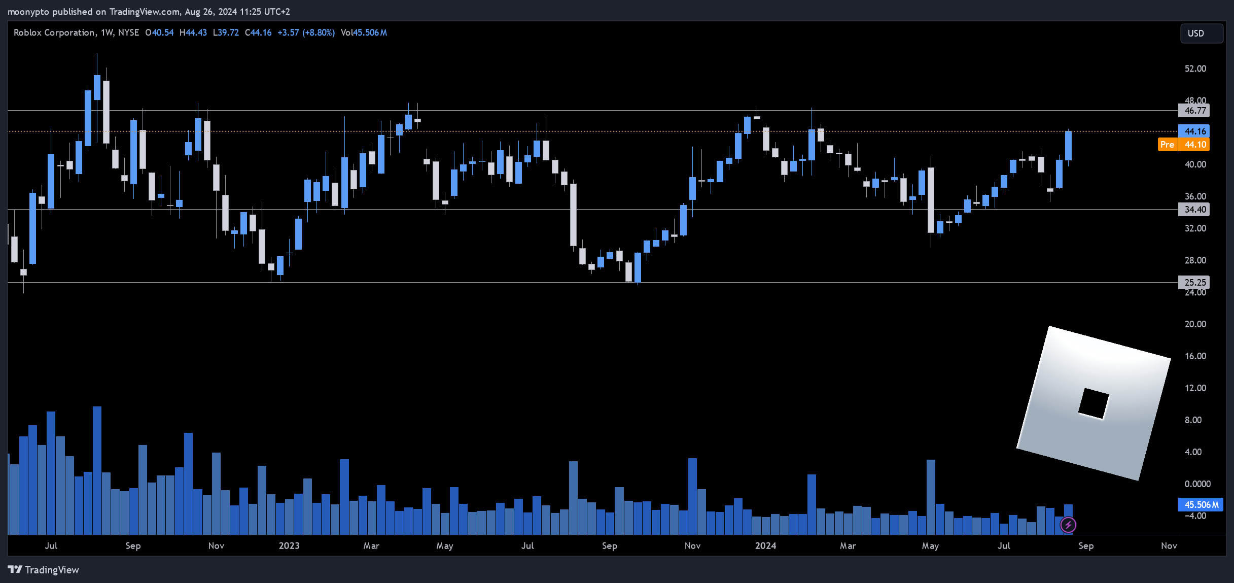 BATS:RBLX Chart Image by moonypto