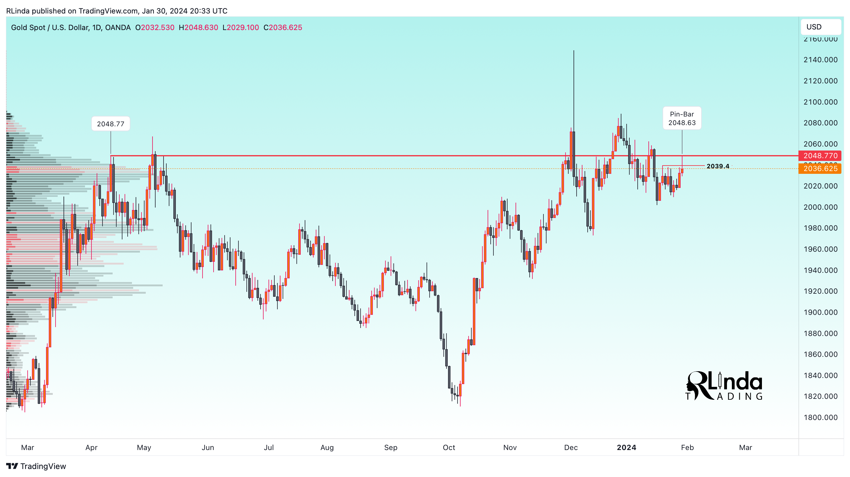 OANDA:XAUUSD Chart Image by RLinda