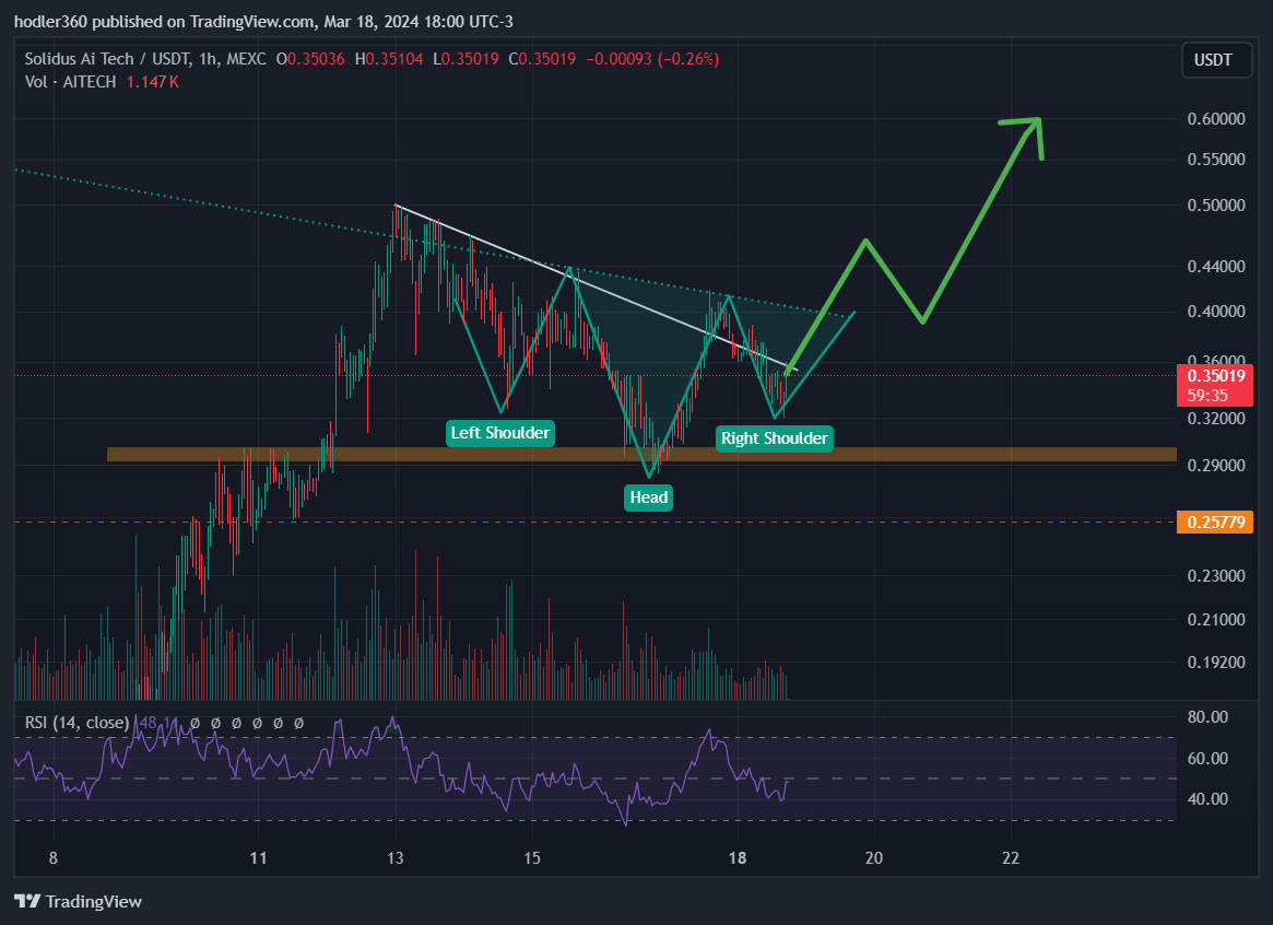 MEXC:AITECHUSDT Chart Image by hodler360