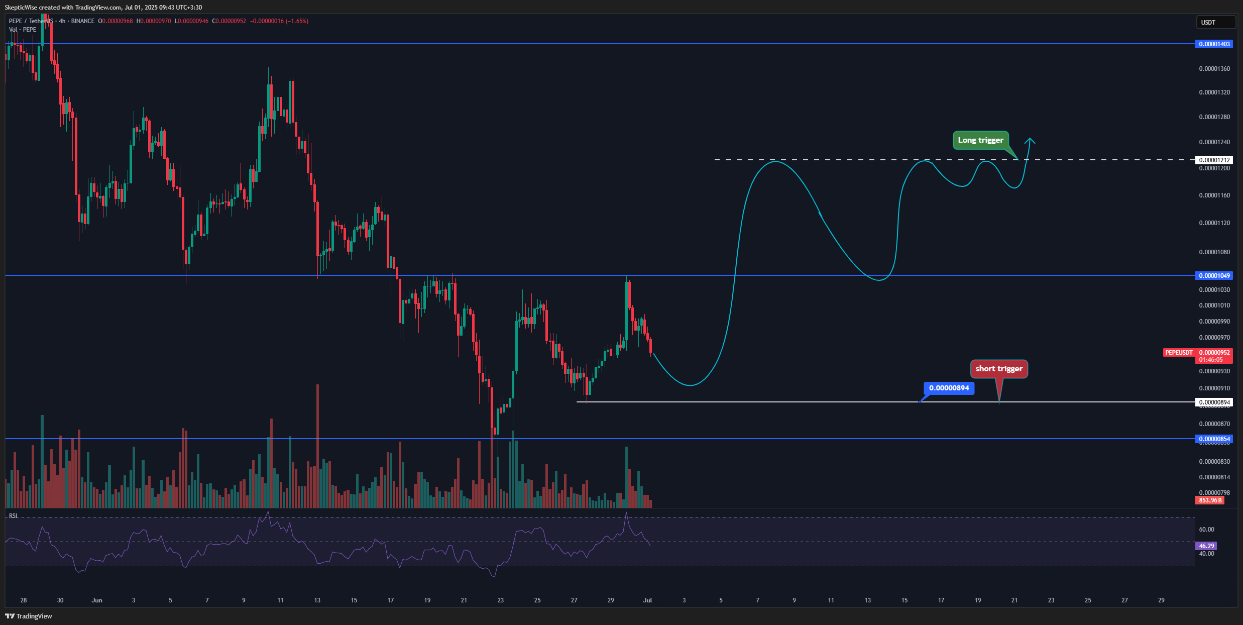 BINANCE:PEPEUSDT Chart Image by SkepticWise