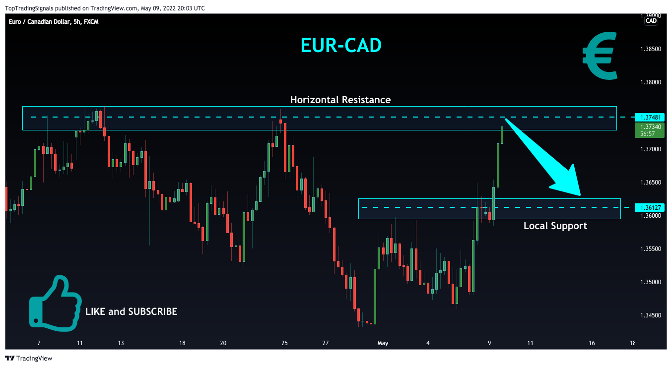 FX:EURCAD Chart Image by TopTradingSignals