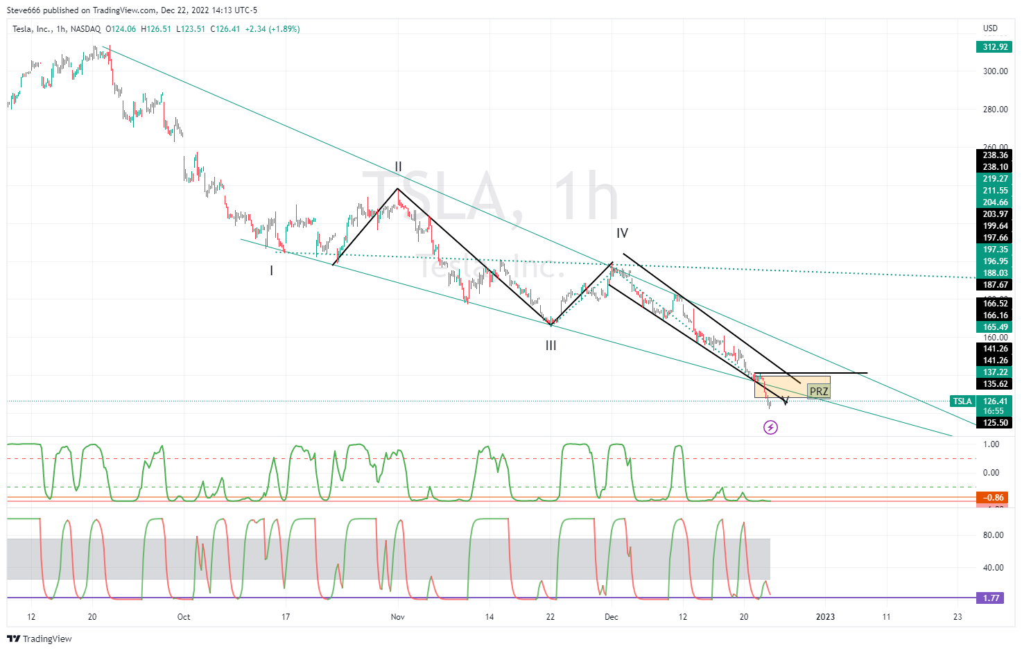 NASDAQ:TSLA Chart Image by Steve666