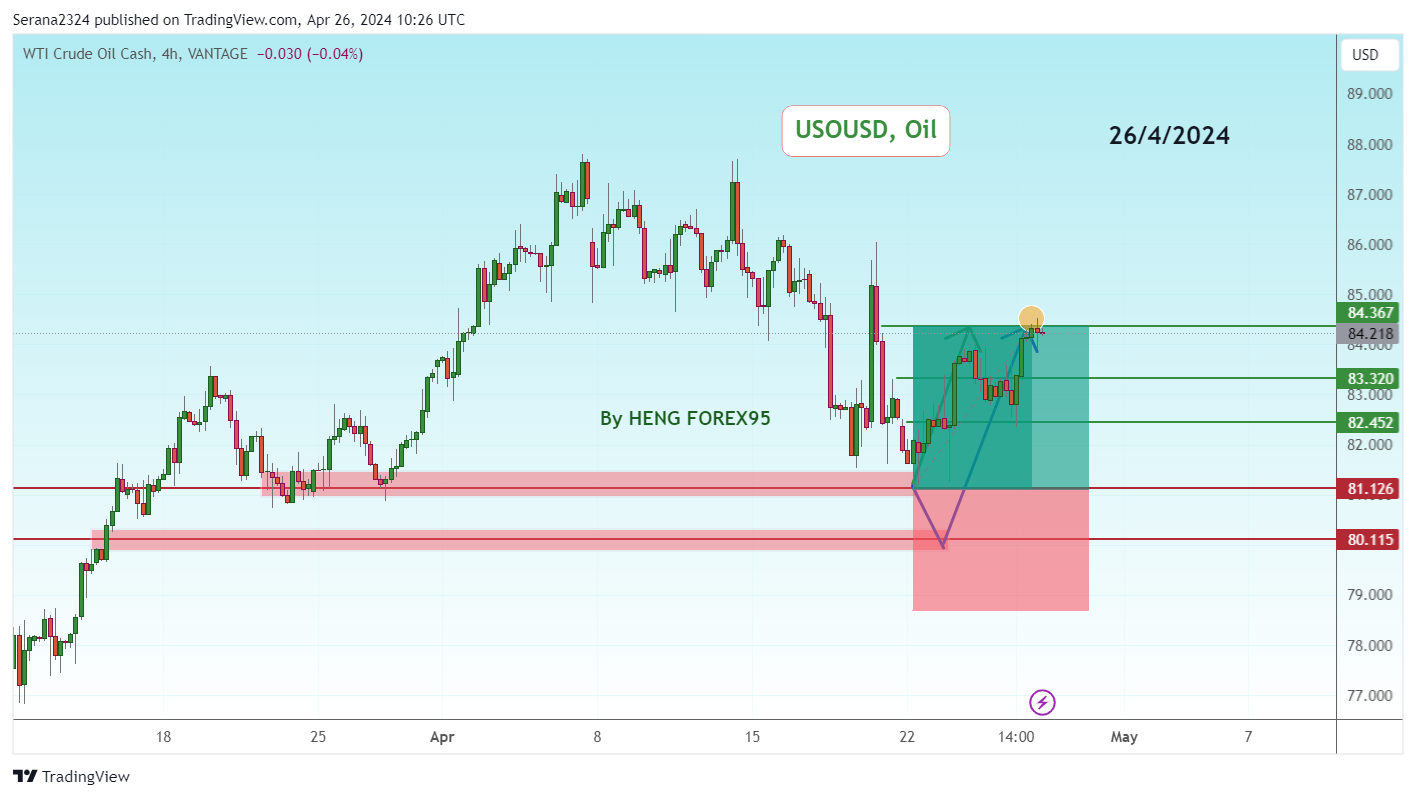 VANTAGE:USOUSD Chart Image by Serana2324