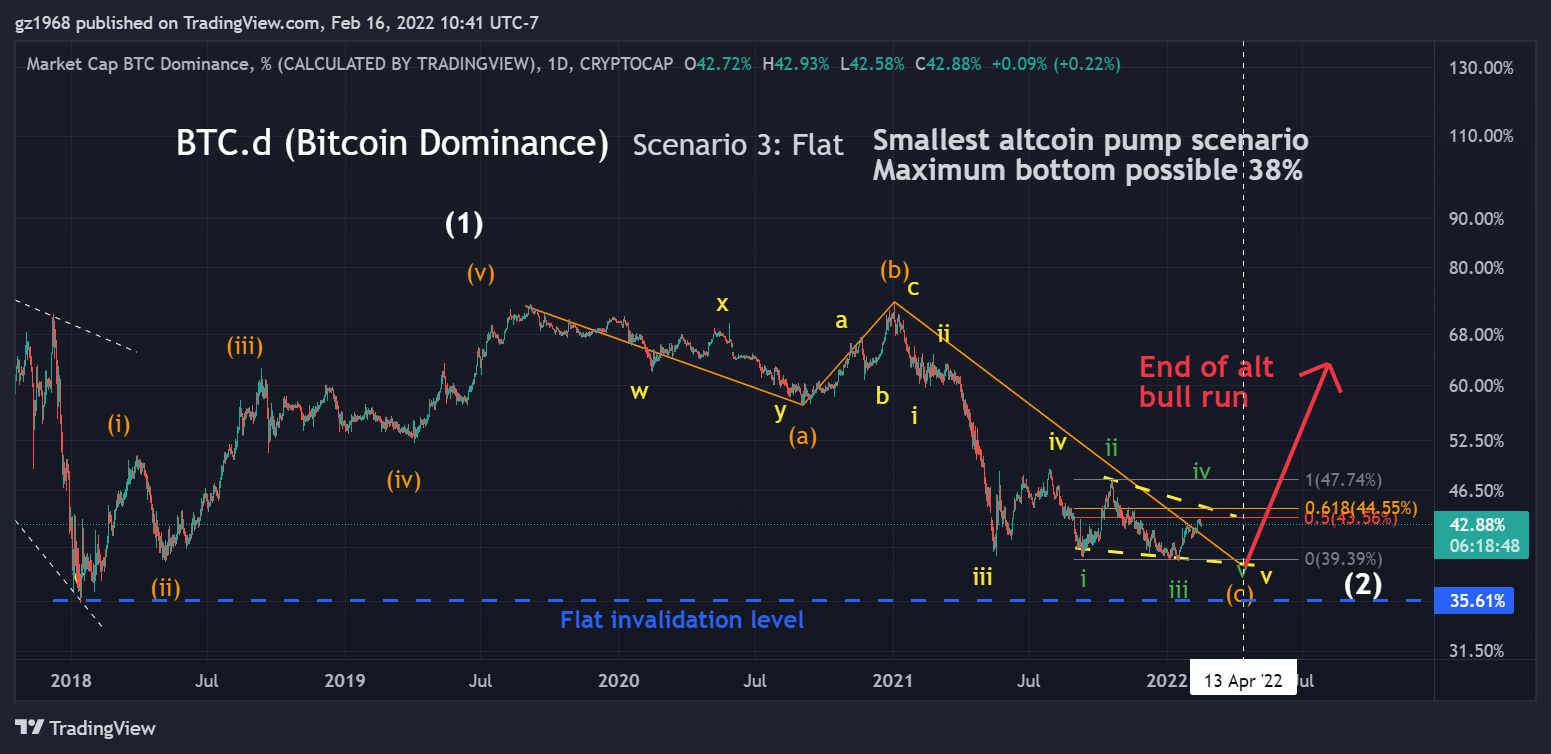 CRYPTOCAP:BTC.D Chart Image by gz1968