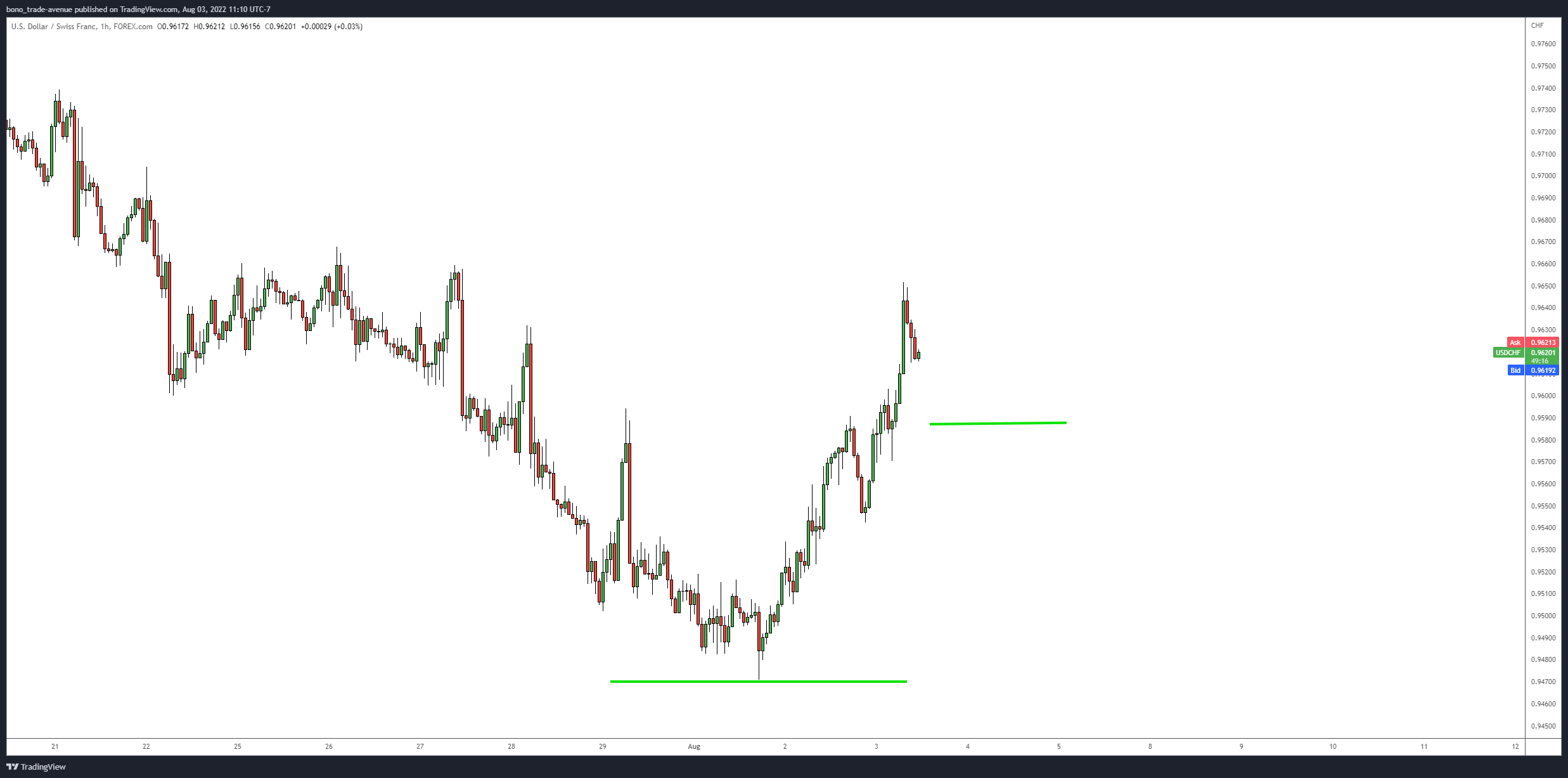 FOREXCOM:USDCHF Chart Image by bono_trade-avenue