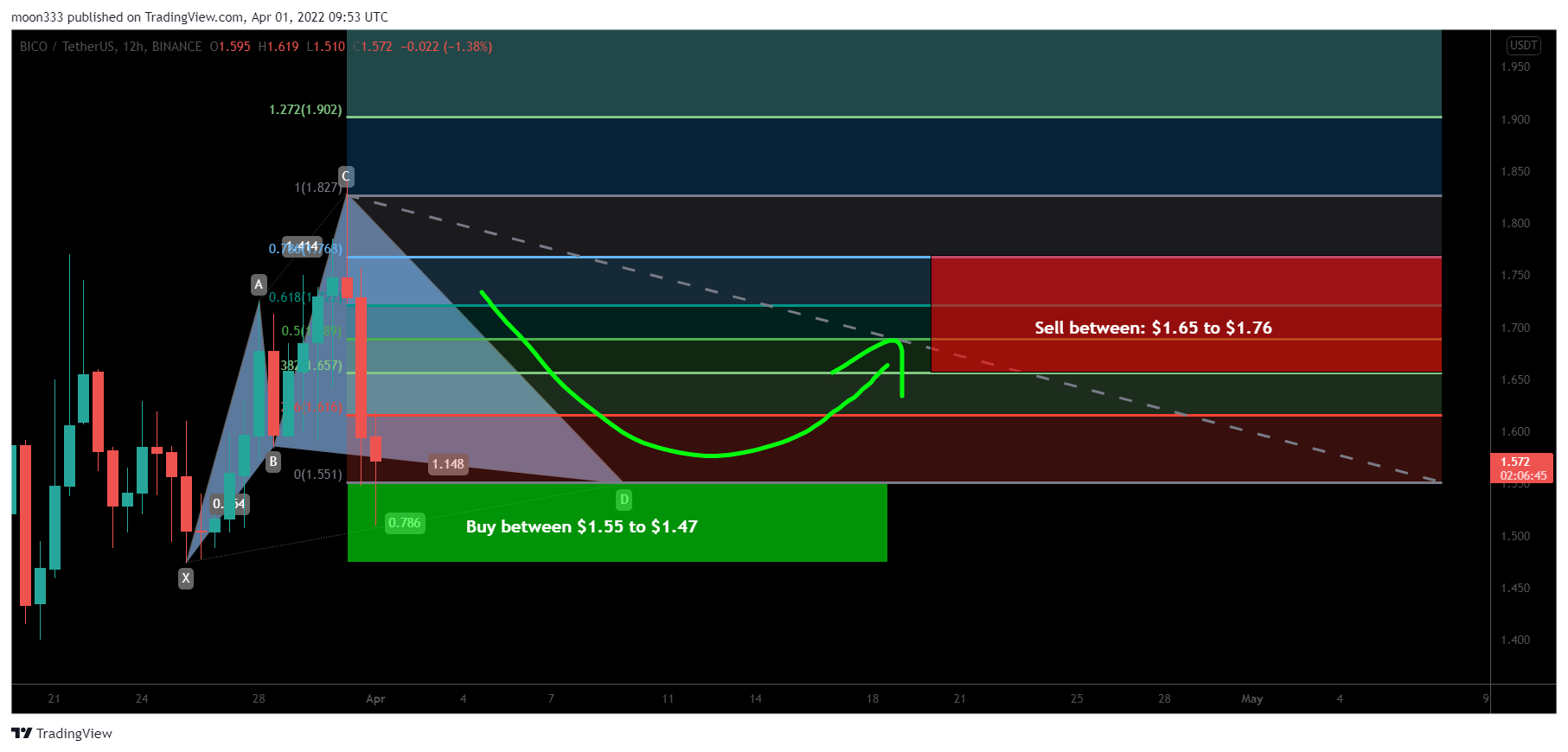 BINANCE:BICOUSDT Chart Image by moon333