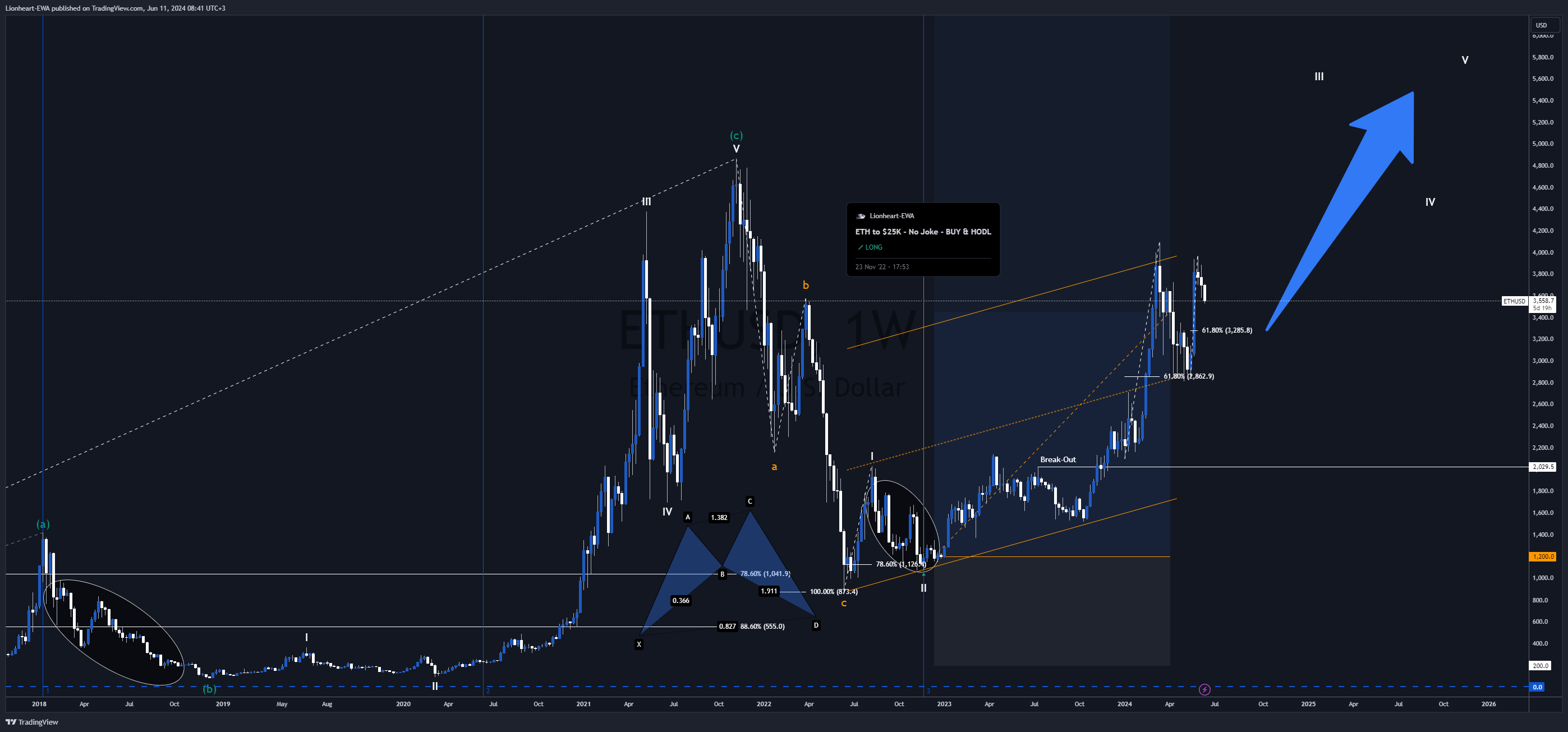 BITSTAMP:ETHUSD Chart Image by EW4X