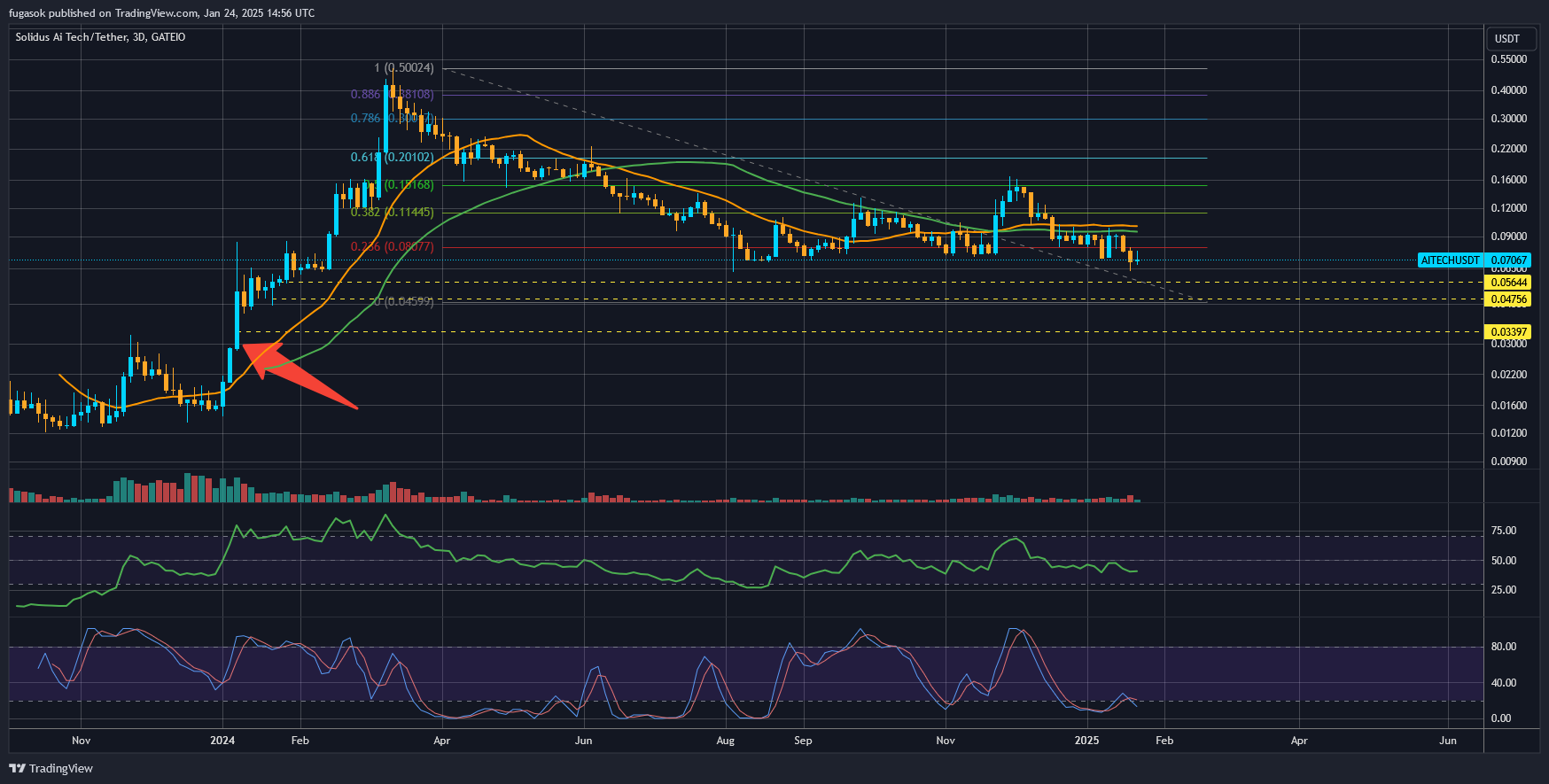 GATEIO:AITECHUSDT Chart Image by fugasok