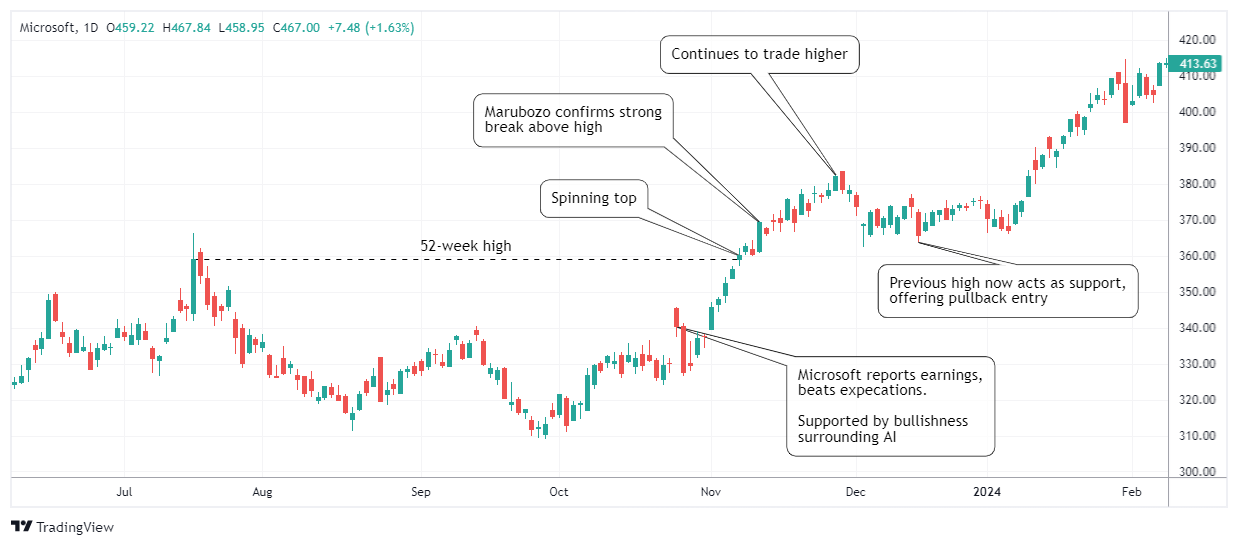 MSFT Chart Image