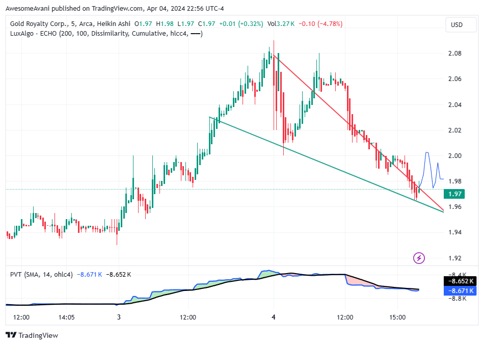 BATS:GROY Chart Image by AwesomeAvani