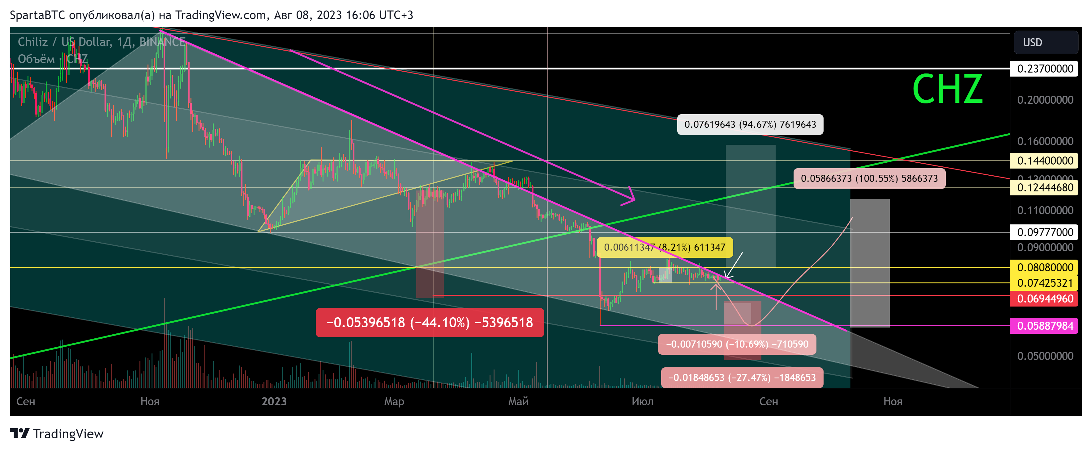 BINANCE:CHZUSD Chart Image by SpartaBTC