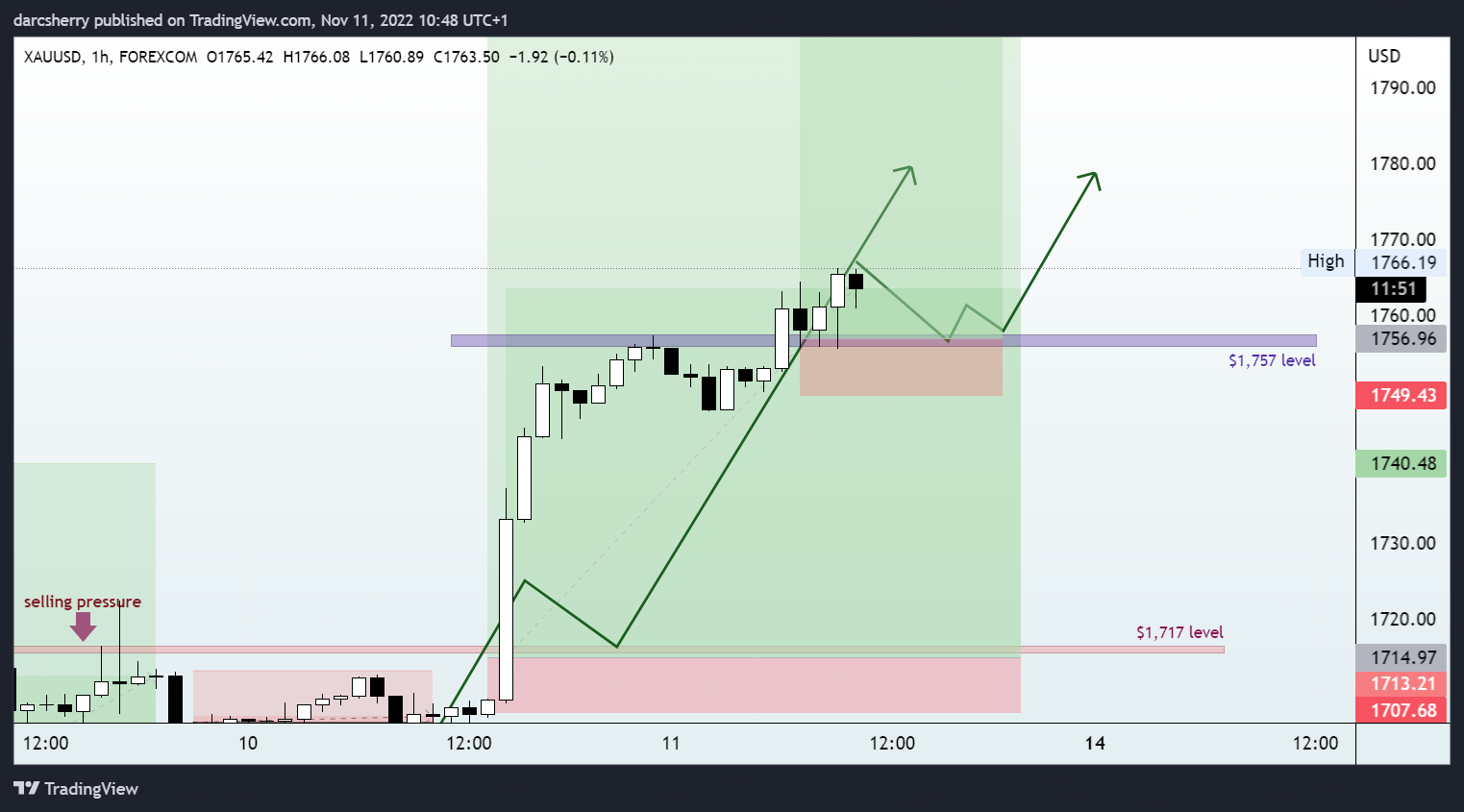 FOREXCOM:XAUUSD Chart Image by darcsherry