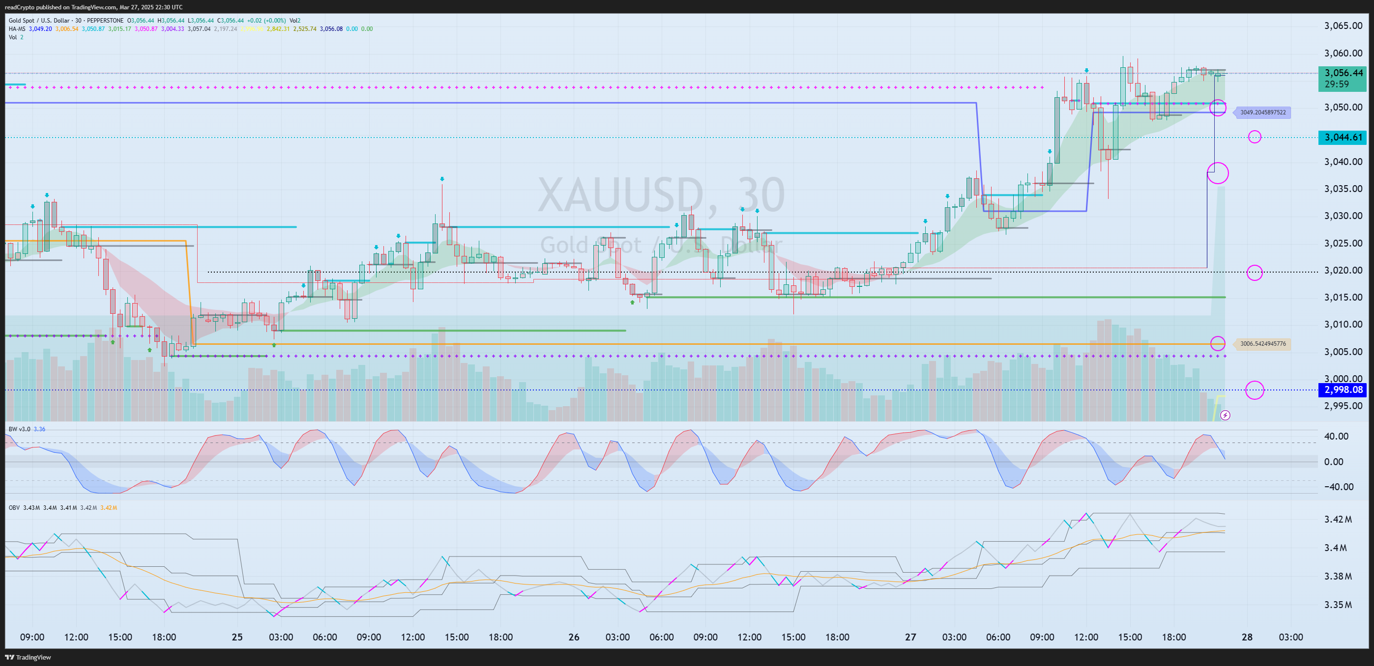 PEPPERSTONE:XAUUSD Chart Image by readCrypto