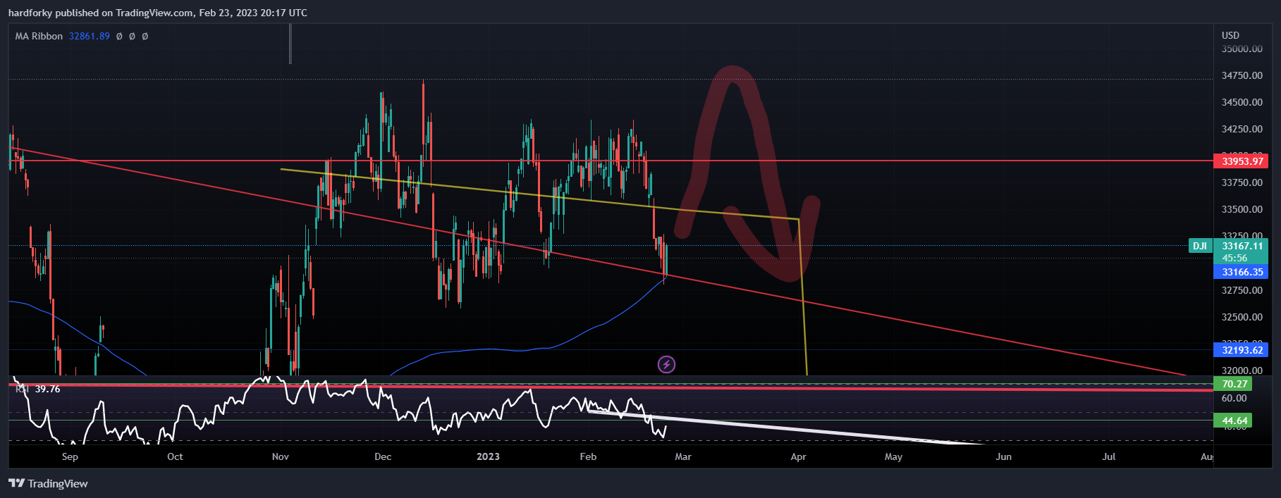DJ:DJI Chart Image by hardforky