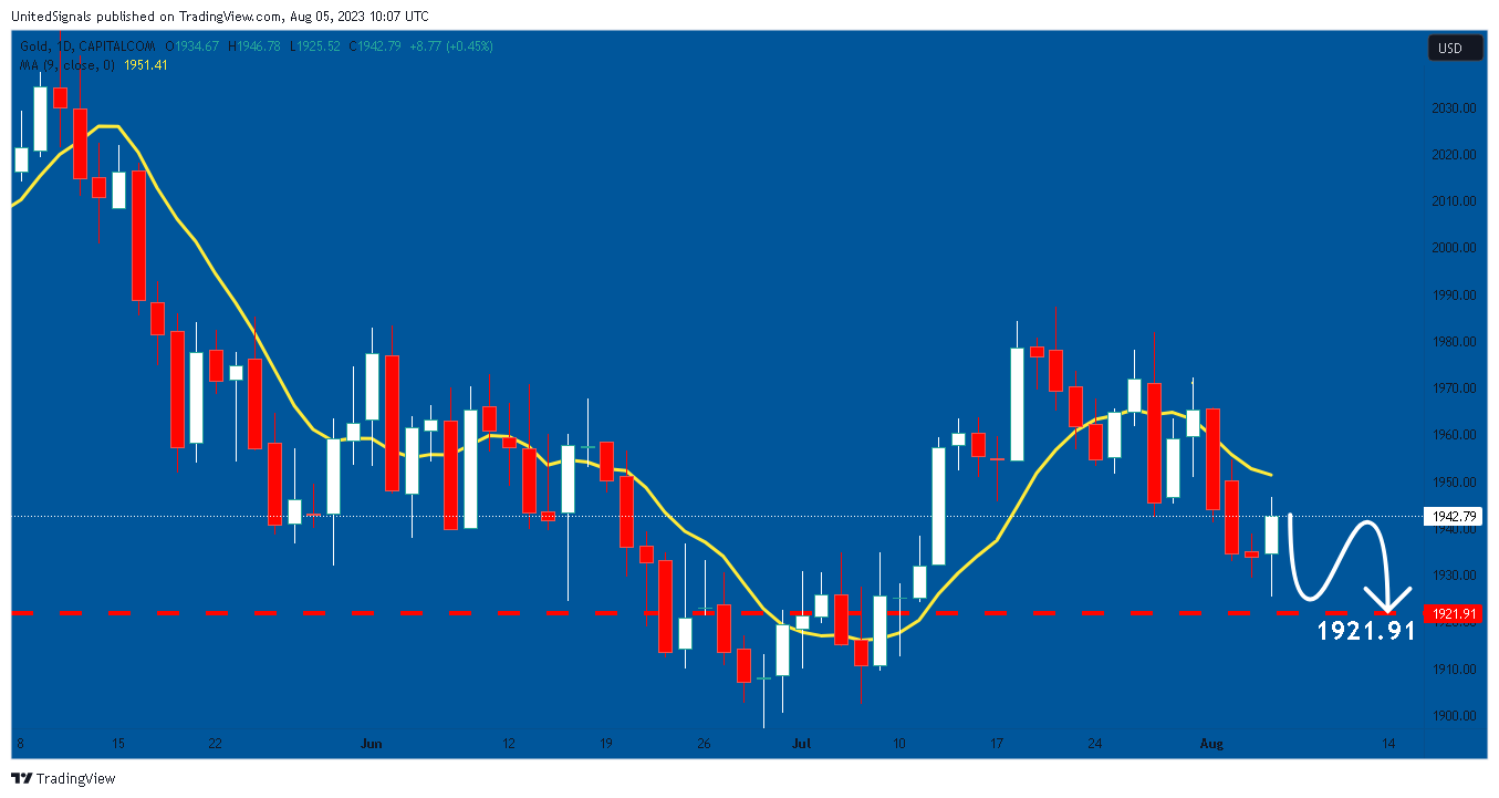 CAPITALCOM:GOLD Chart Image by UnitedSignals