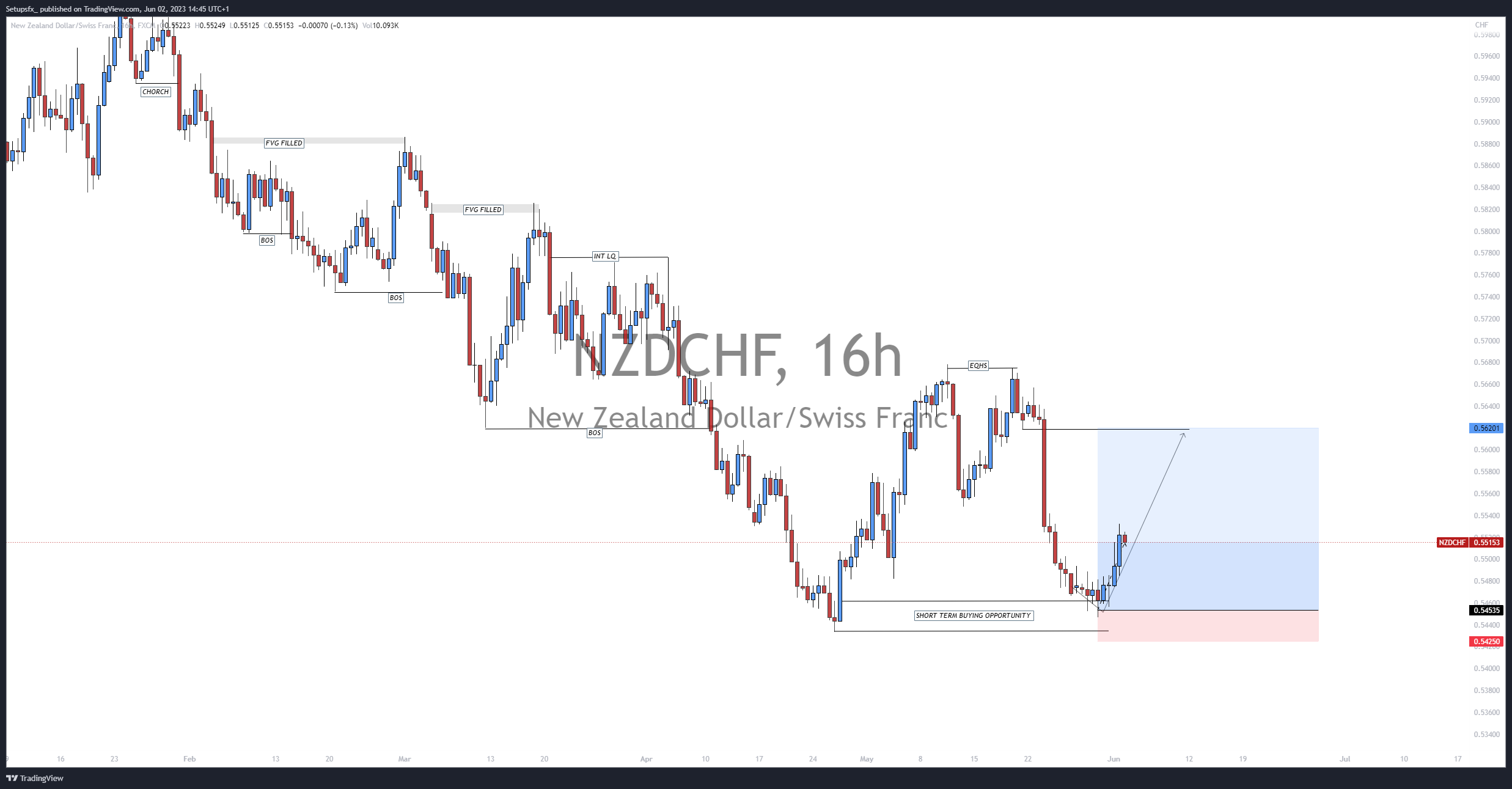 FX:NZDCHF Chart Image by Setupsfx_