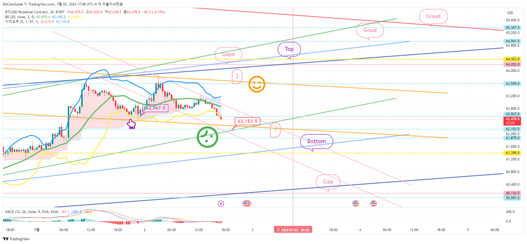 BYBIT:BTCUSD.P Chart Image by BitCoinGuide
