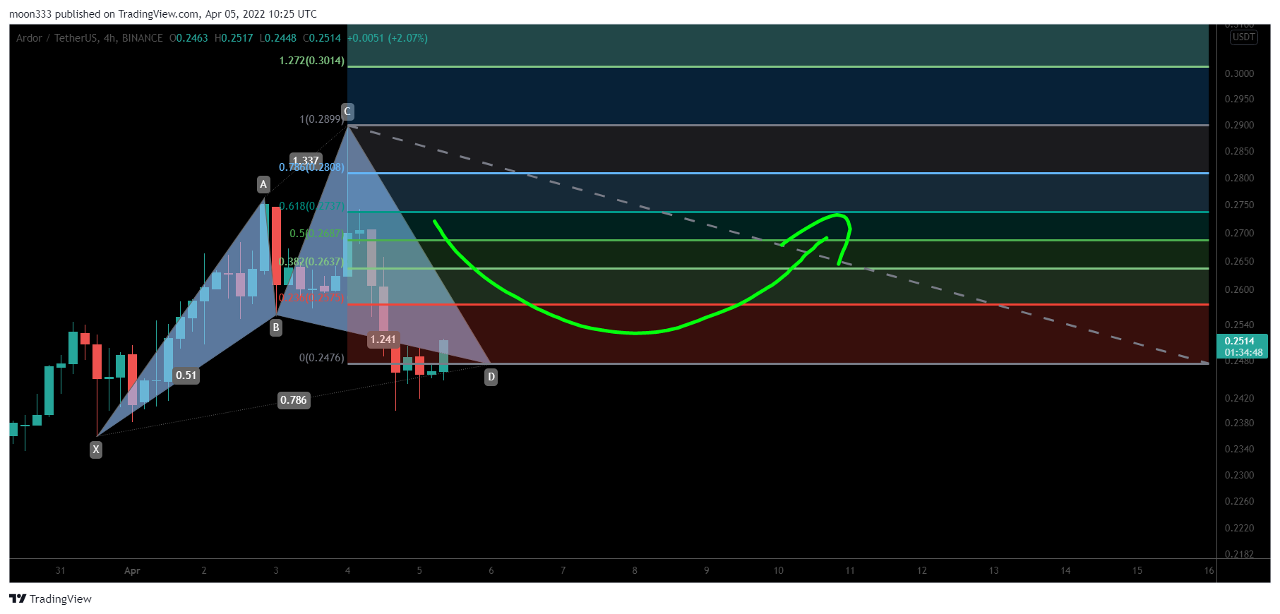 BINANCE:ARDRUSDT Chart Image by moon333