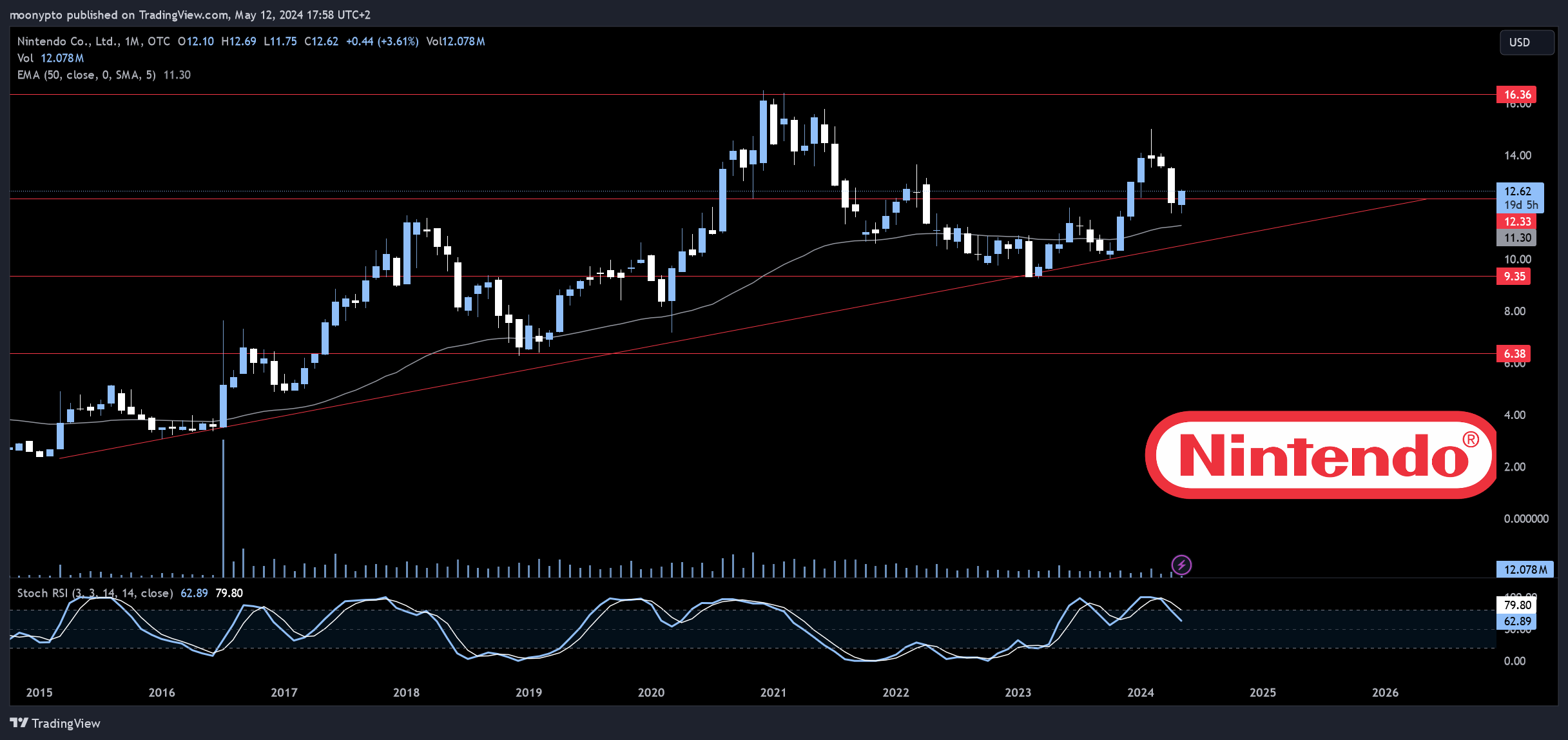 OTC_DLY:NTDOY Chart Image by moonypto