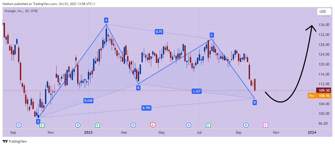 BATS:PLD Chart Image by Nedium