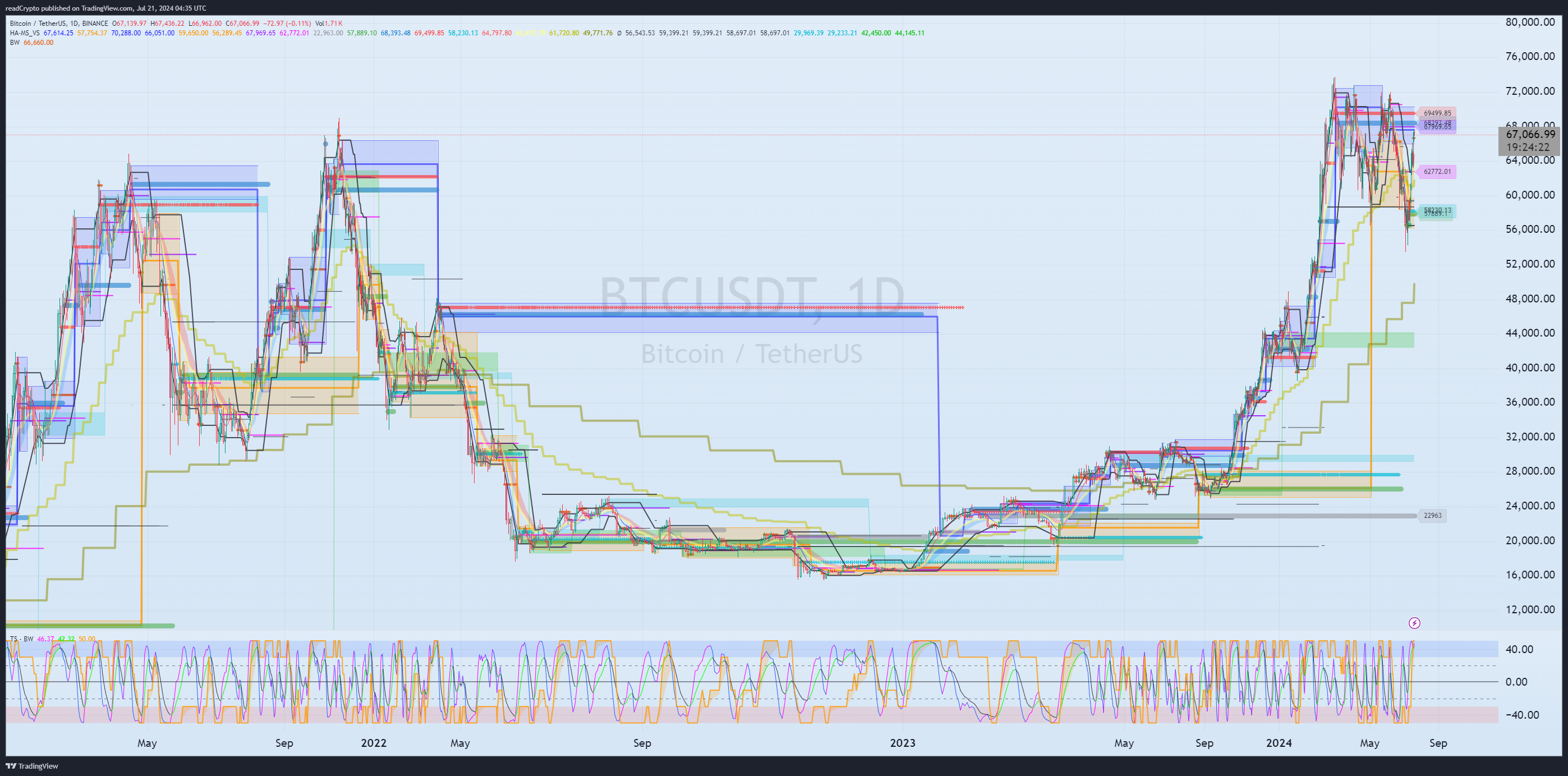 BINANCE:BTCUSDT Chart Image by readCrypto