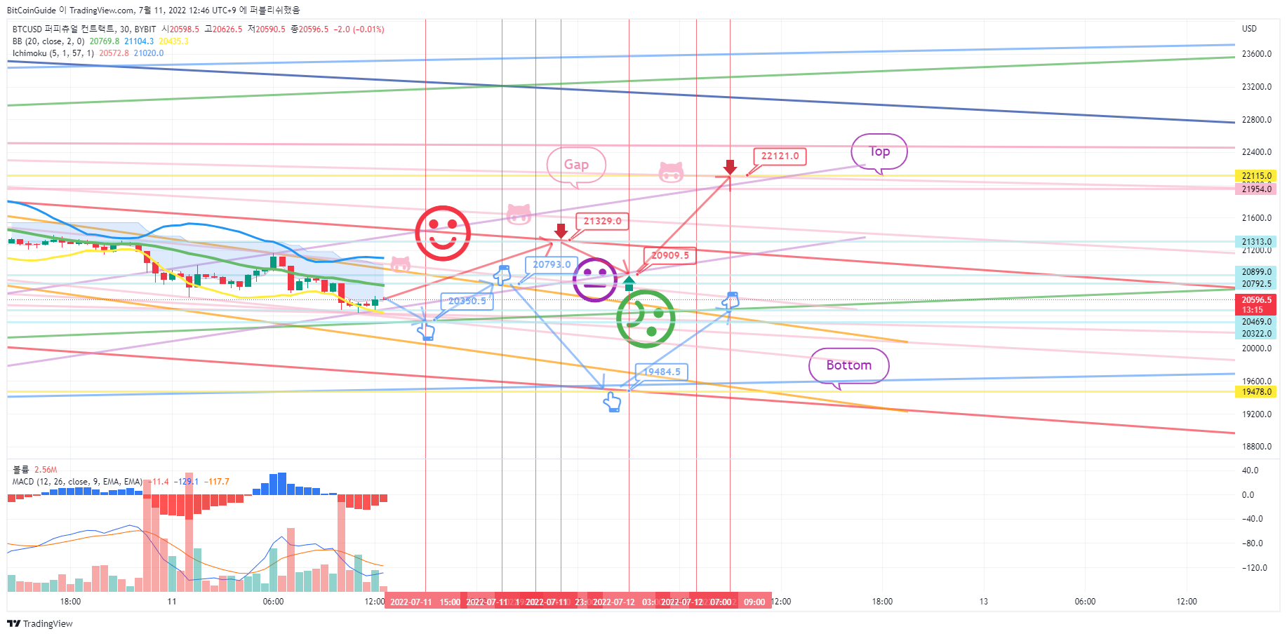 BYBIT:BTCUSD Chart Image by BitCoinGuide