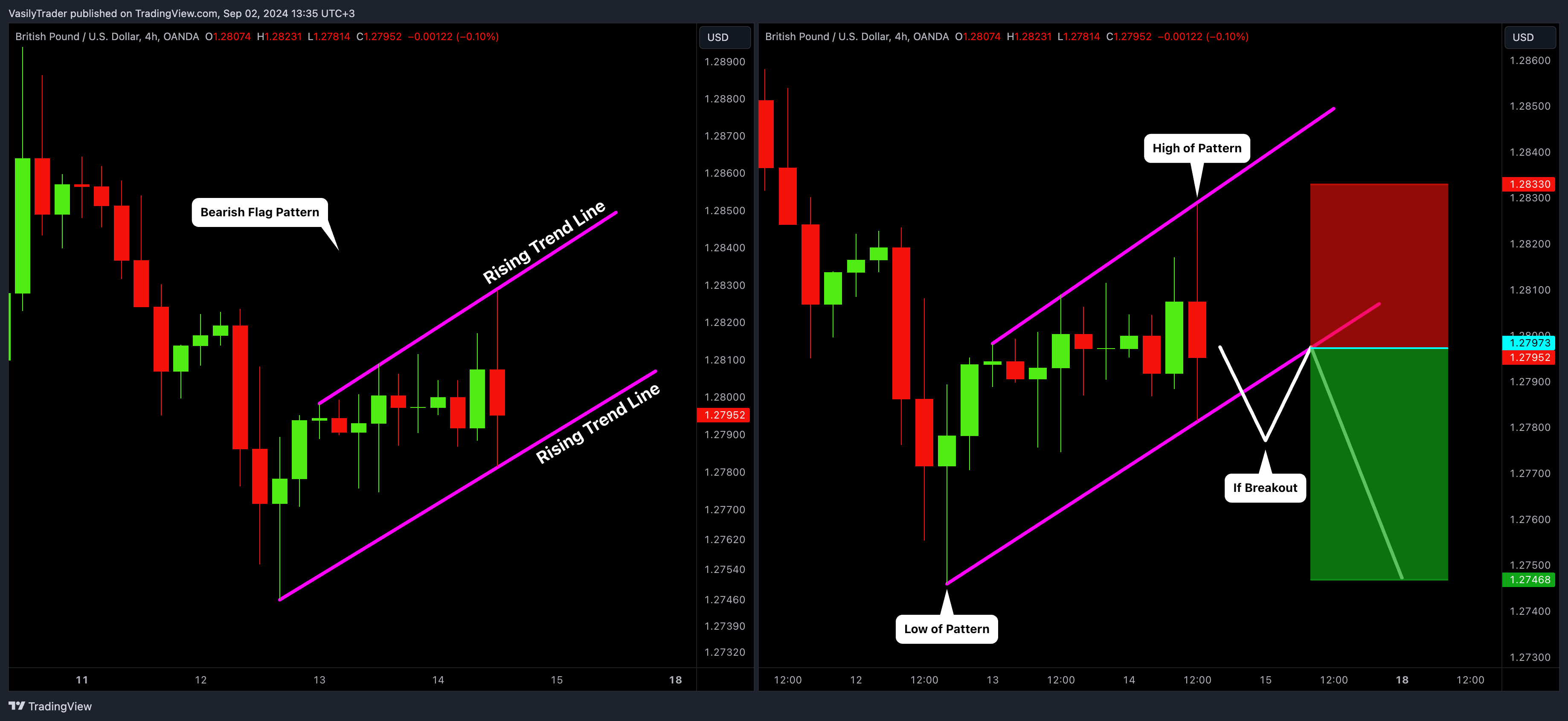 OANDA:GBPUSD Chart Image by VasilyTrader