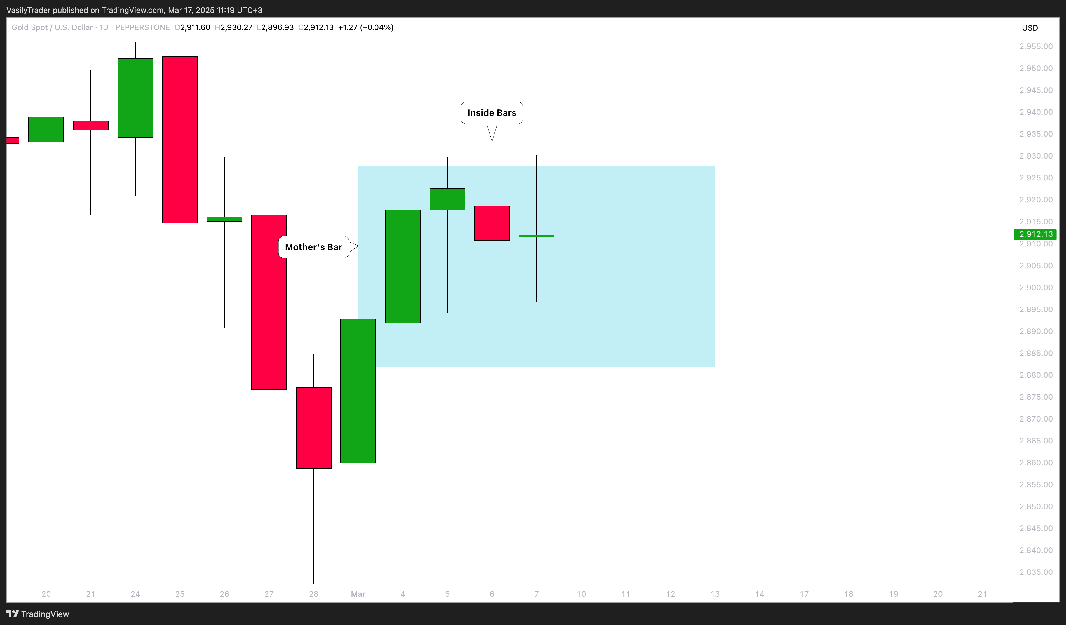 PEPPERSTONE:XAUUSD Chart Image by VasilyTrader