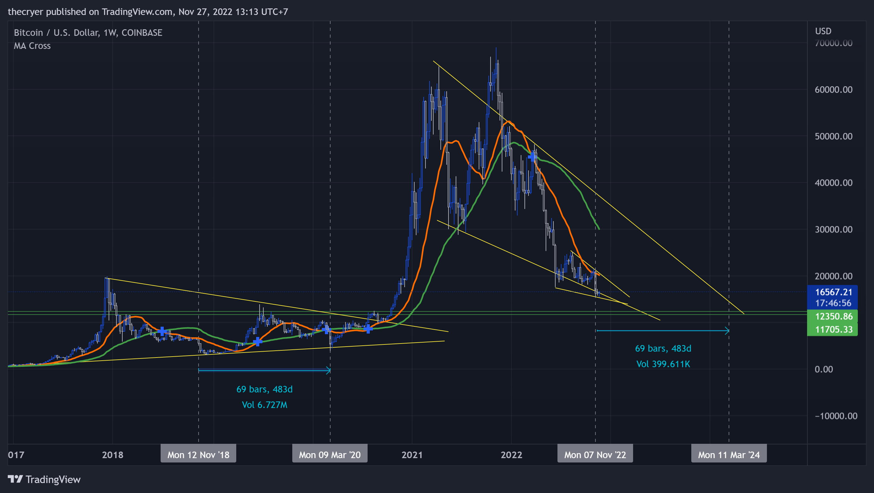 COINBASE:BTCUSD Chart Image by thecryer