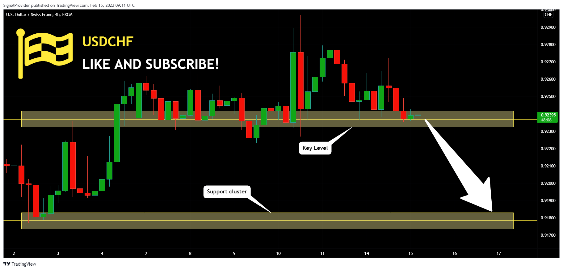 FX:USDCHF Chart Image by SignalProvider