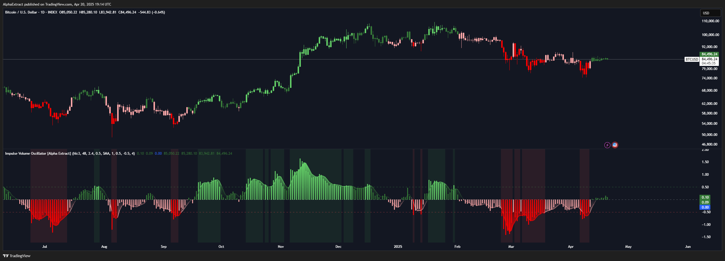 INDEX:BTCUSD Chart Image by AlphaExtract