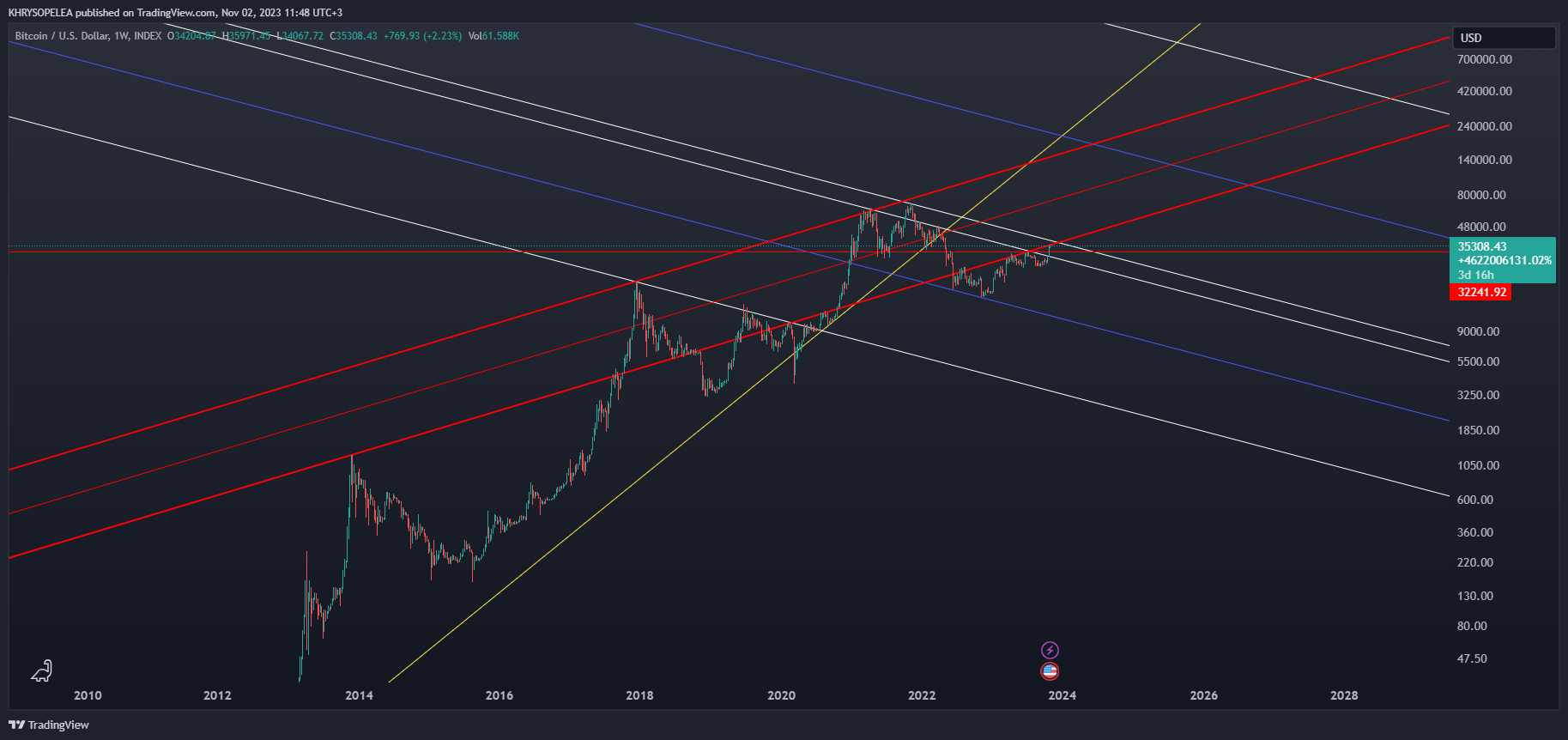 INDEX:BTCUSD Chart Image by KHRYSOPELEA