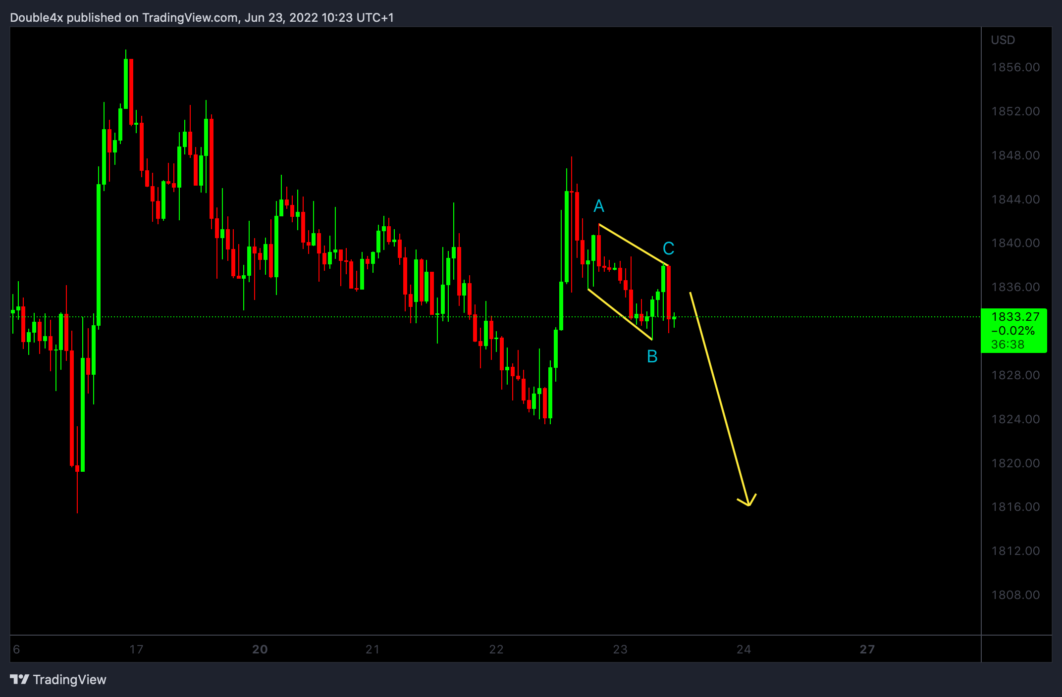 FOREXCOM:XAUUSD Chart Image by Double4x