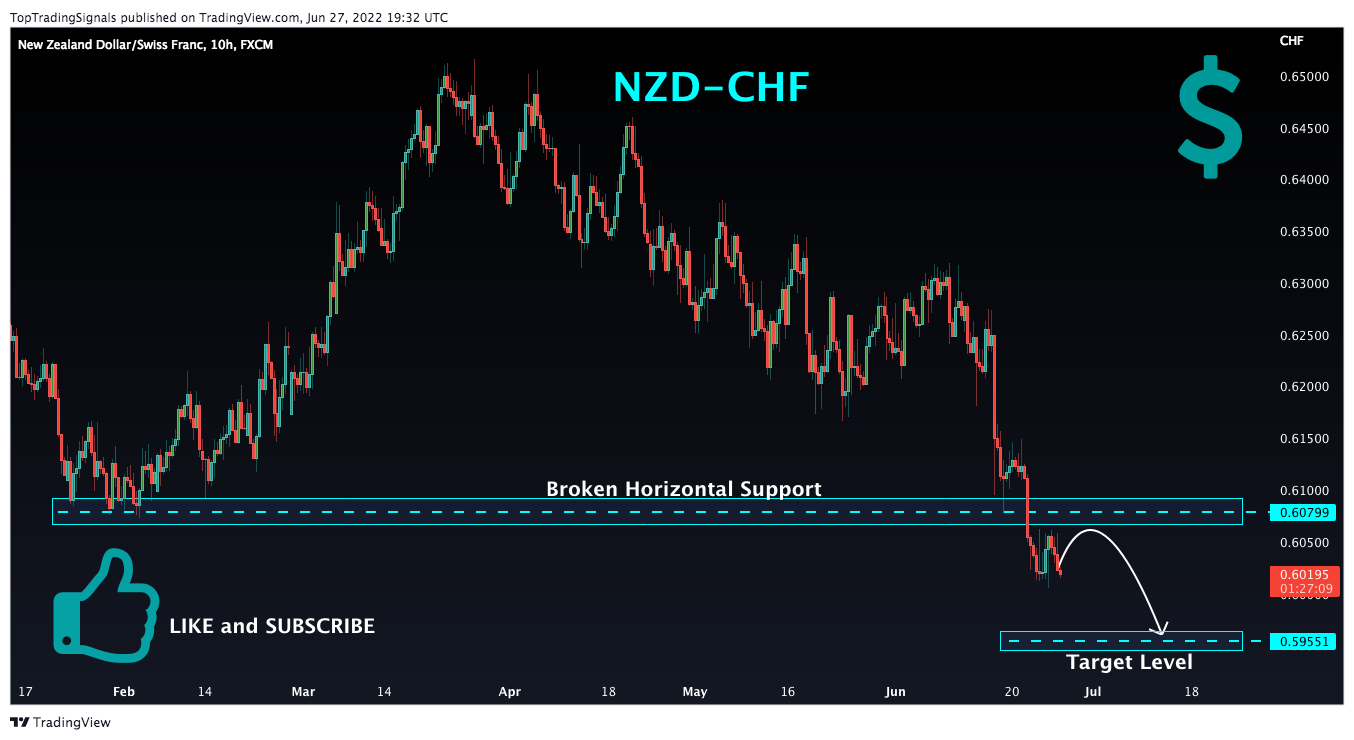 FX:NZDCHF Chart Image by TopTradingSignals