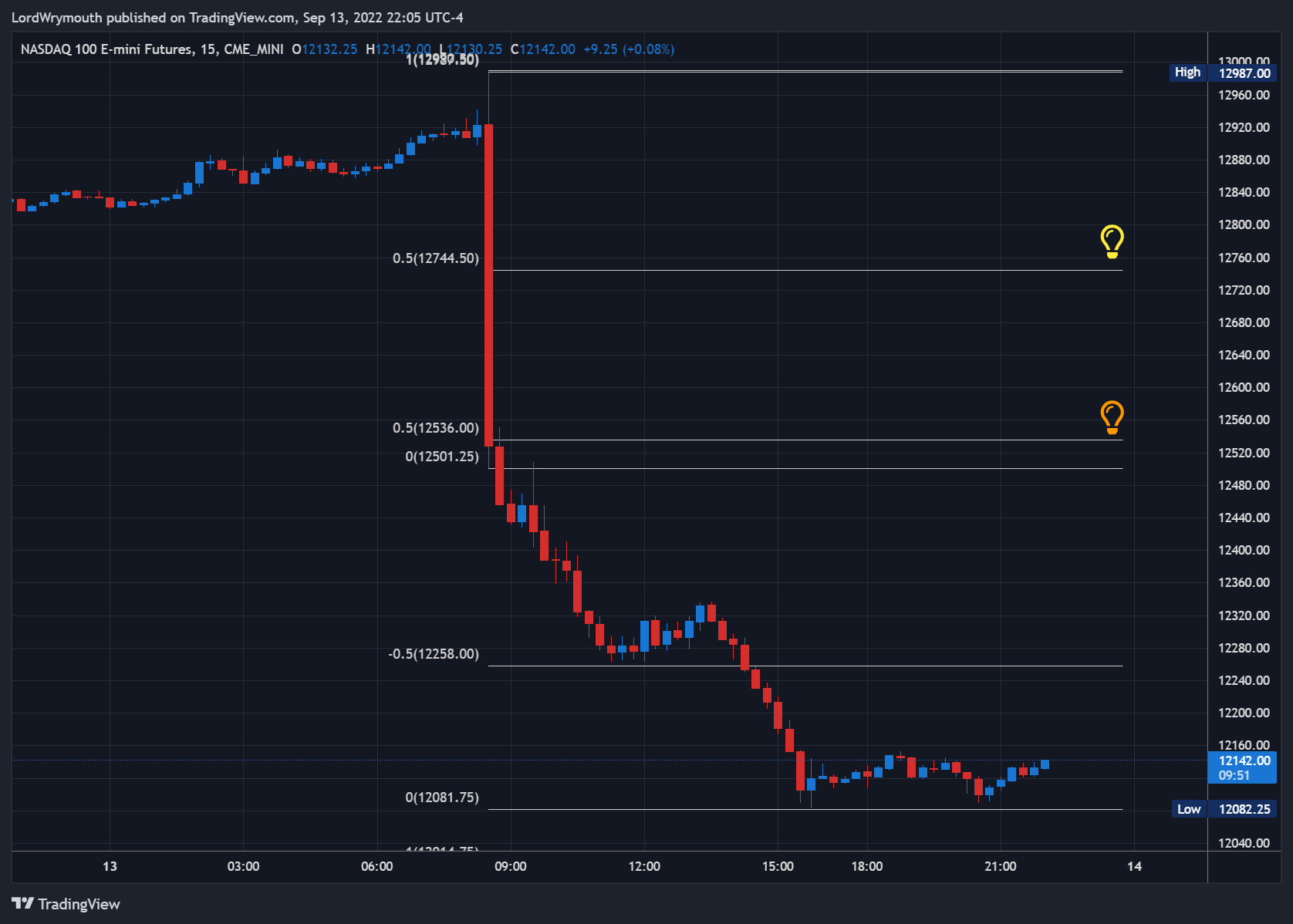 CME_MINI:NQ1! Chart Image by LordWrymouth