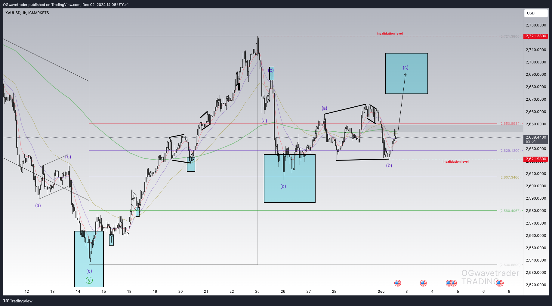 ICMARKETS:XAUUSD Chart Image by OGwavetrader
