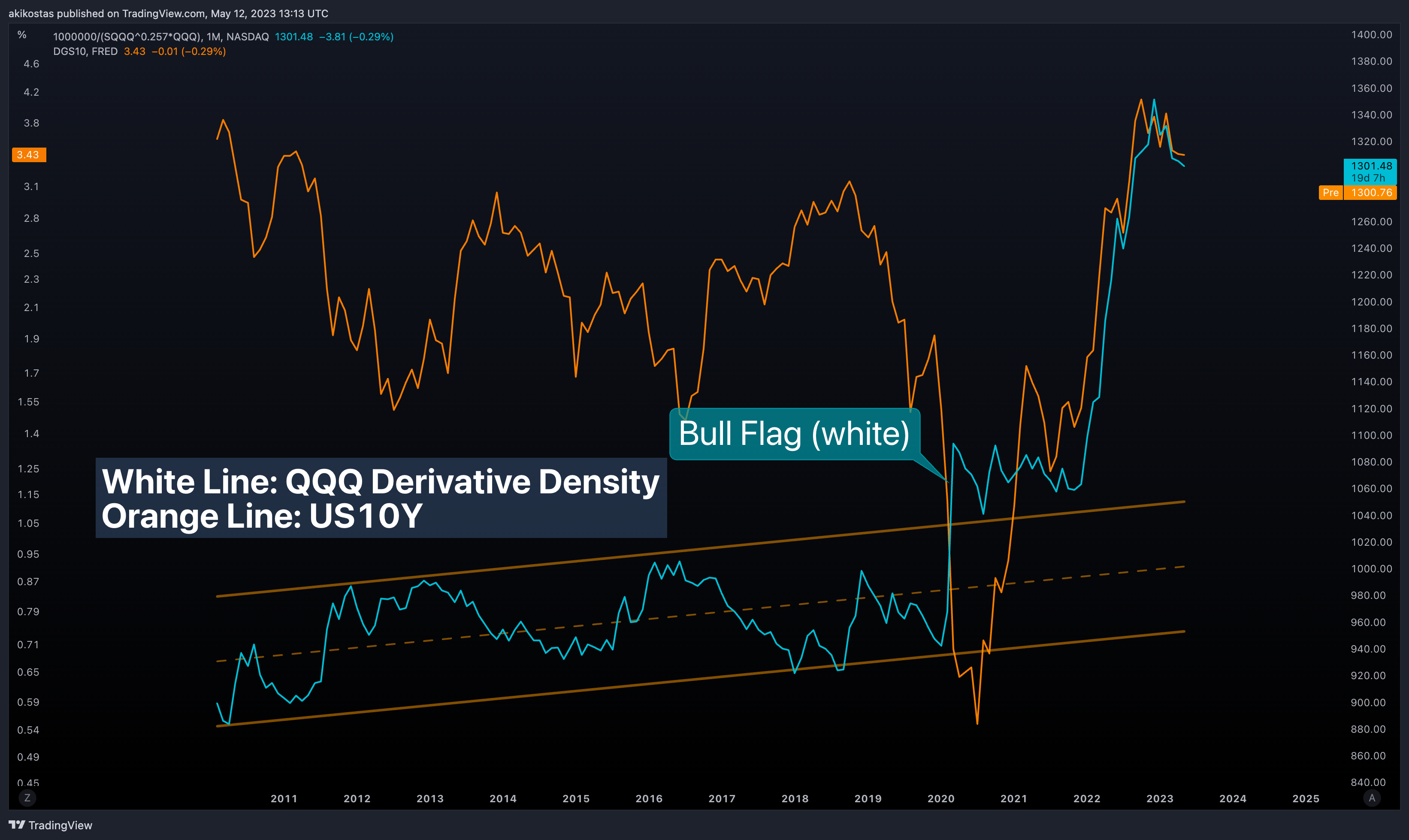 1000000/(NASDAQ:SQQQ^0.257*NASDAQ:QQQ) Chart Image by akikostas