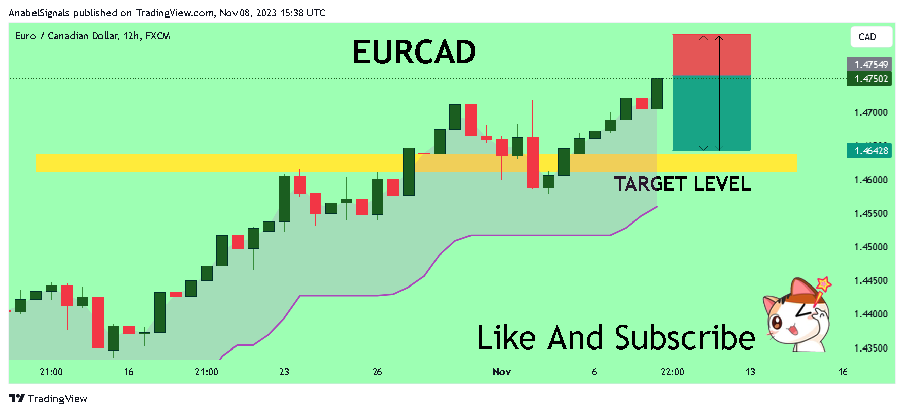 FX:EURCAD Chart Image by AnabelSignals