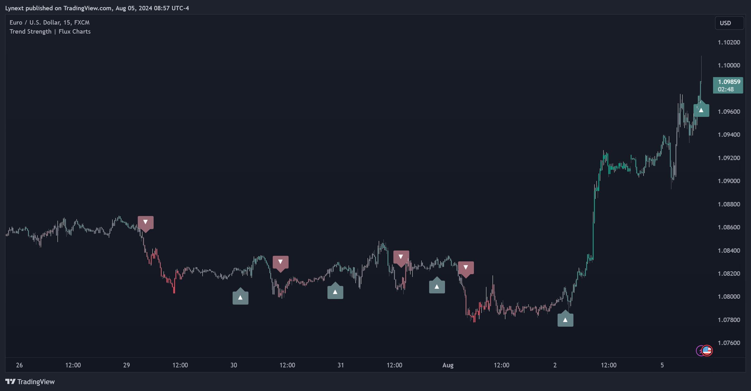 FX:EURUSD Chart Image by Lynext