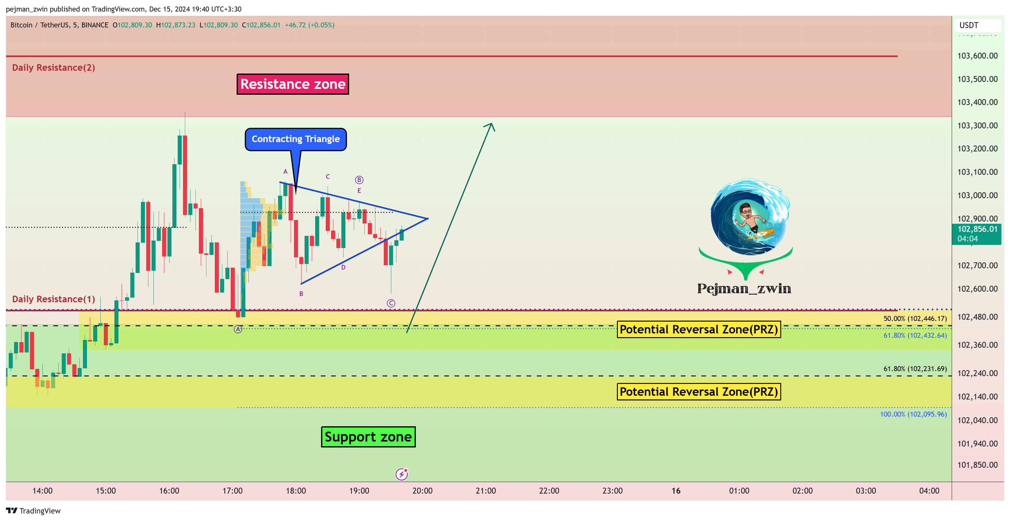 BINANCE:BTCUSDT Chart Image by pejman_zwin
