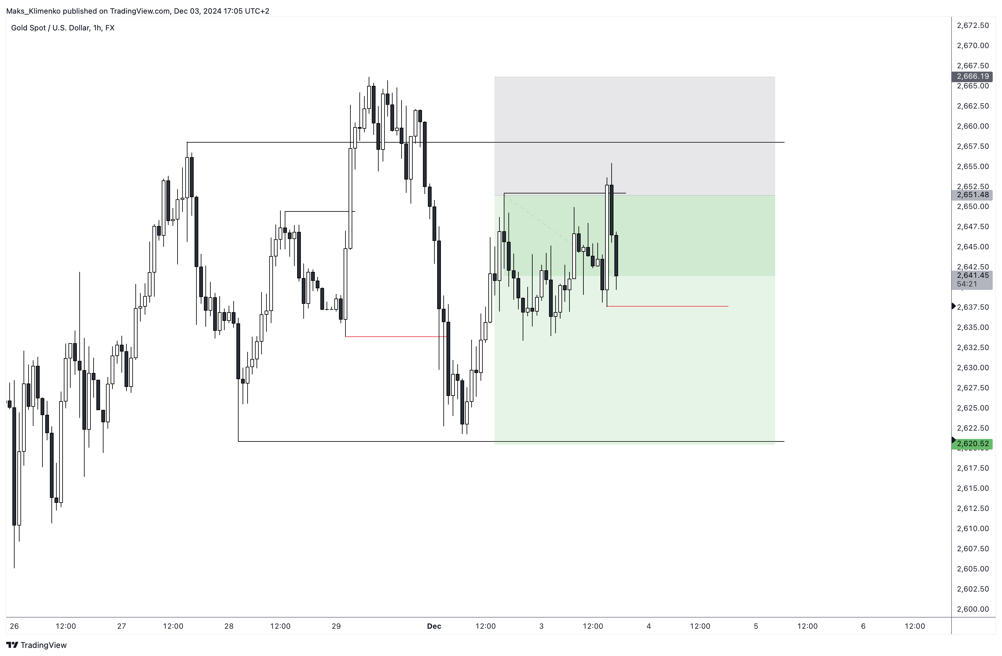 FX:XAUUSD Chart Image by Maks_Klimenko