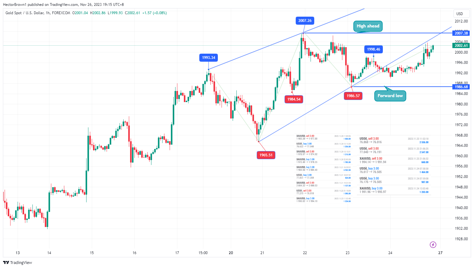 FOREXCOM:XAUUSD Chart Image by HectorBrown1