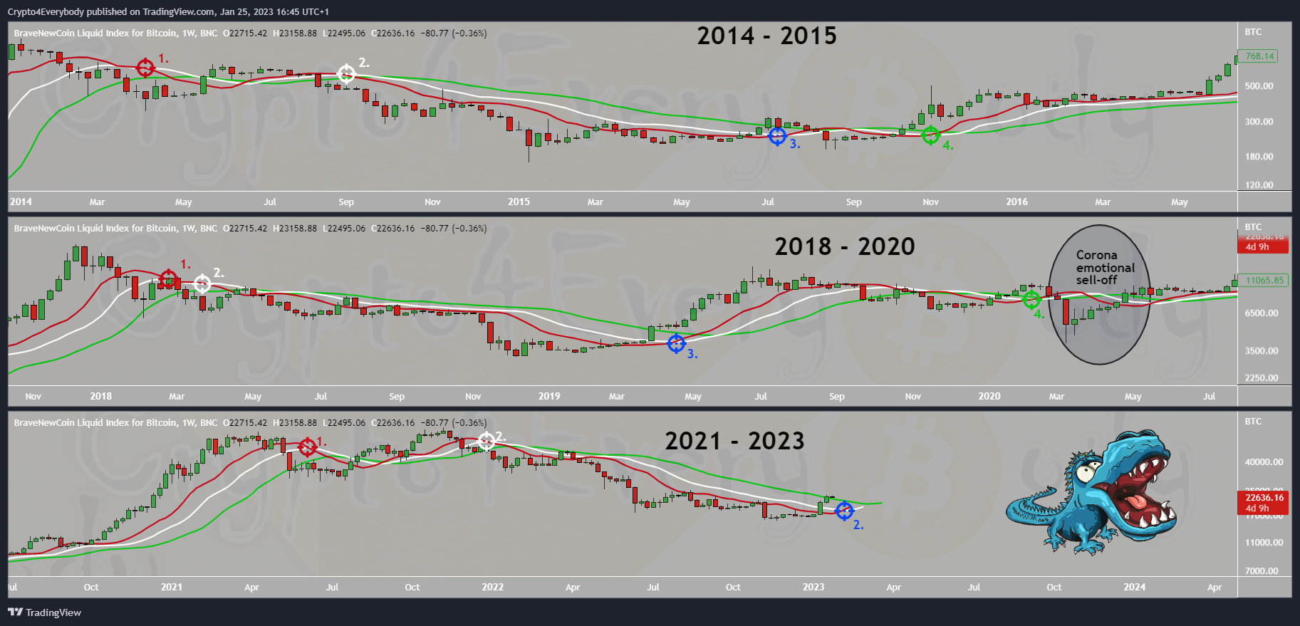 BNC:BLX Chart Image by Crypto4Everybody